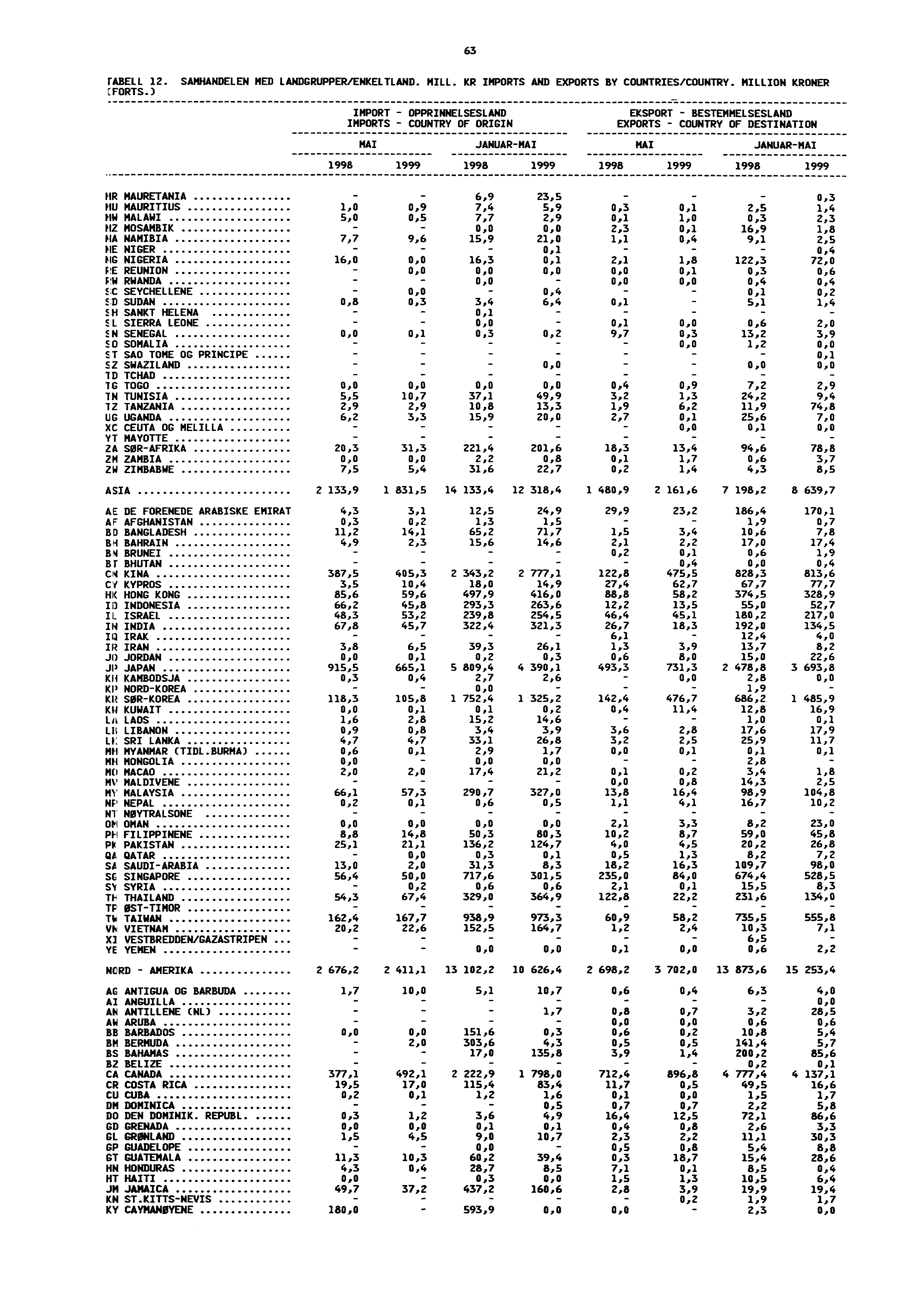 63 'ABELL 12. SAMHANDELEN MED LANDGRUPPER/ENKELTLAND. MILL. KR IMPORTS AND EXPORTS BY COUNTRIES/COUNTRY. MILLION KRONER CFORTS.