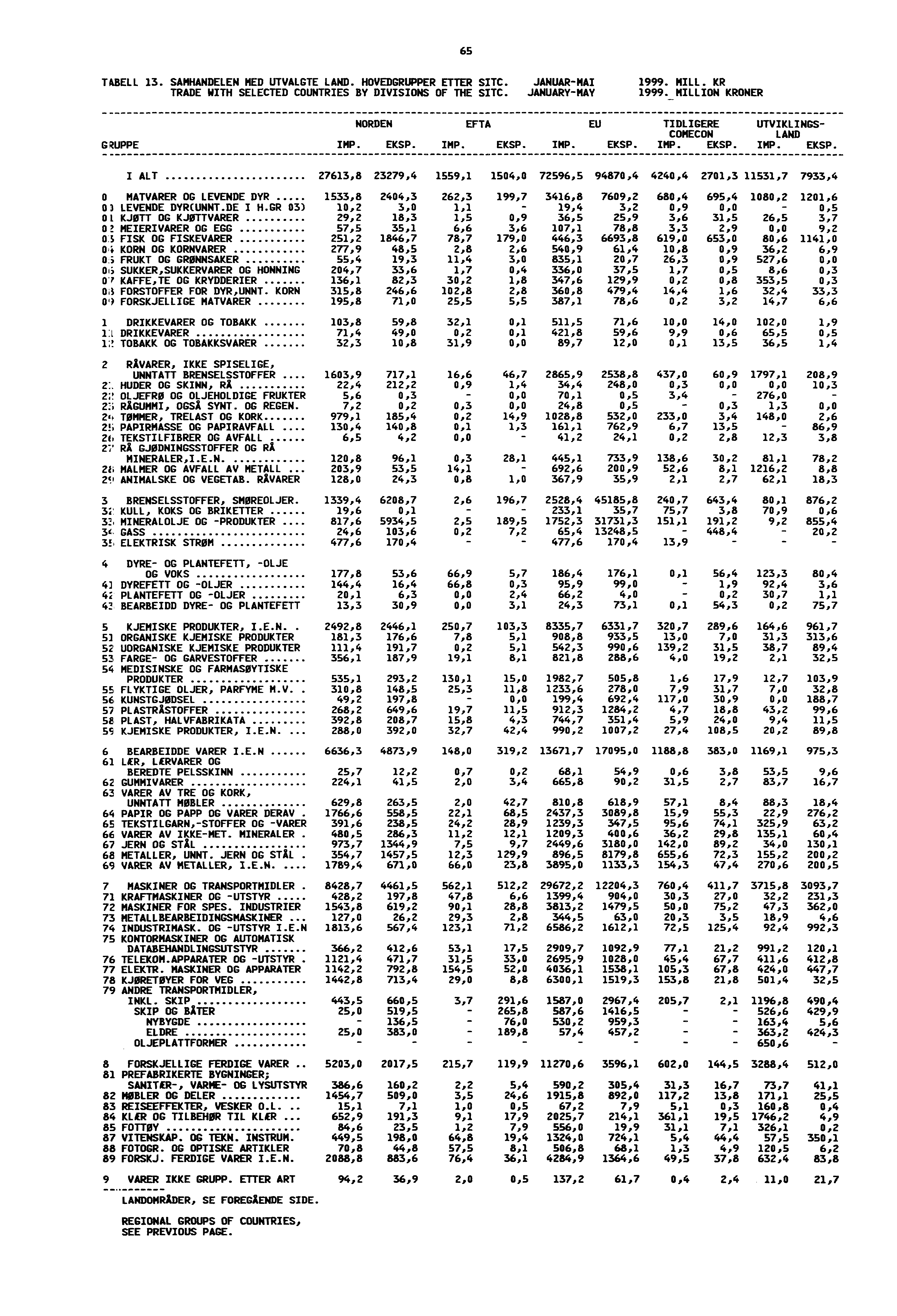 65 TABELL 13. SAMHANDELEN MED UTVALGTE LAND. HOVEDGRUPPER ETTER SITC. JANUARMAI 1999. MILL. KR TRADE WITH SELECTED COUNTRIES BY DIVISIONS OF THE SIC. JANUARY MAY 1999.