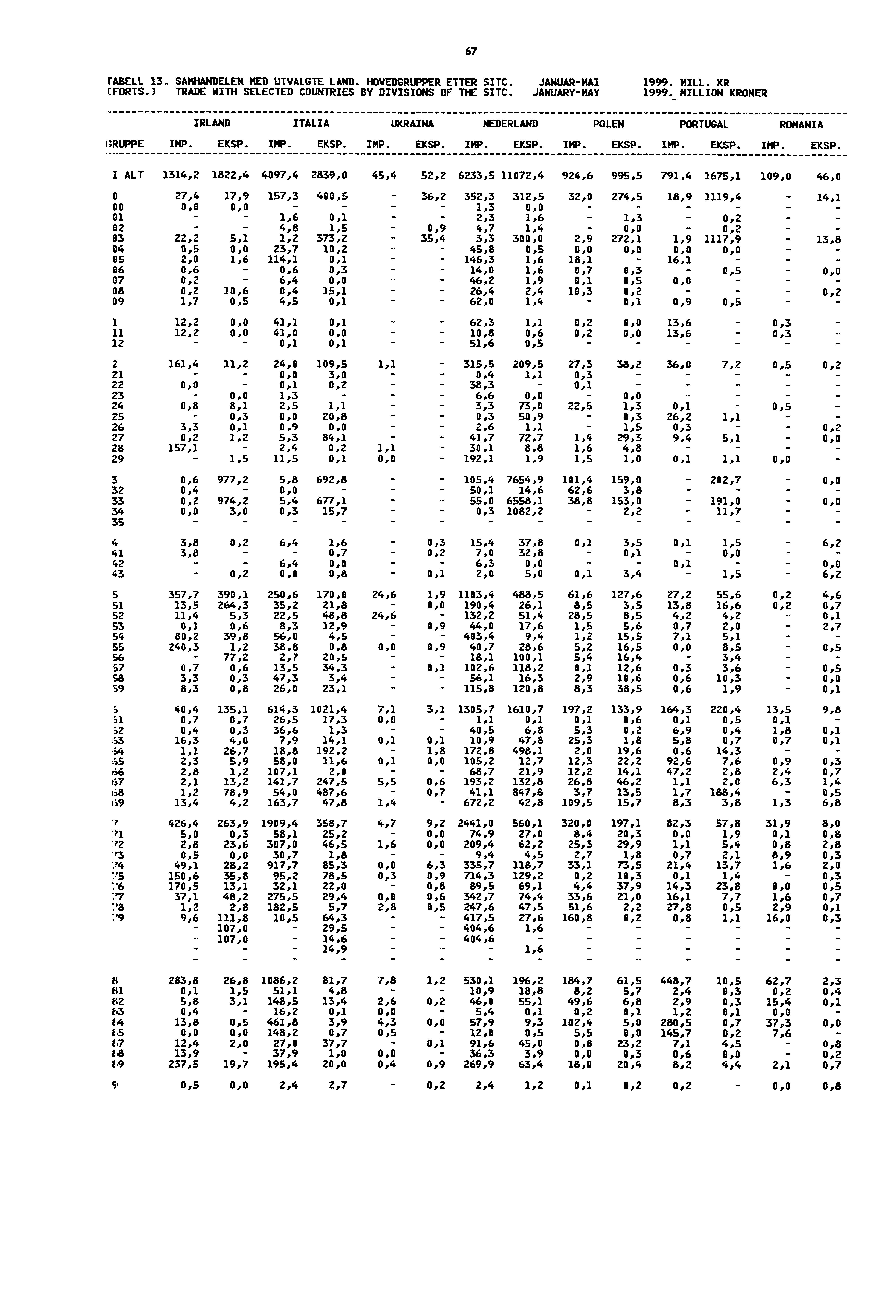 67 TABELL 13. SAMHANDELEN MED UTVALGTE LAND. HOVEDGRUPPER ETTER SIC.JANUARMAI1999. MILL. KR C FORTS.) TRADE WITH SELECTED COUNTRIES BY DIVISIONS OF THE SIC. JANUARY NAY 1999.