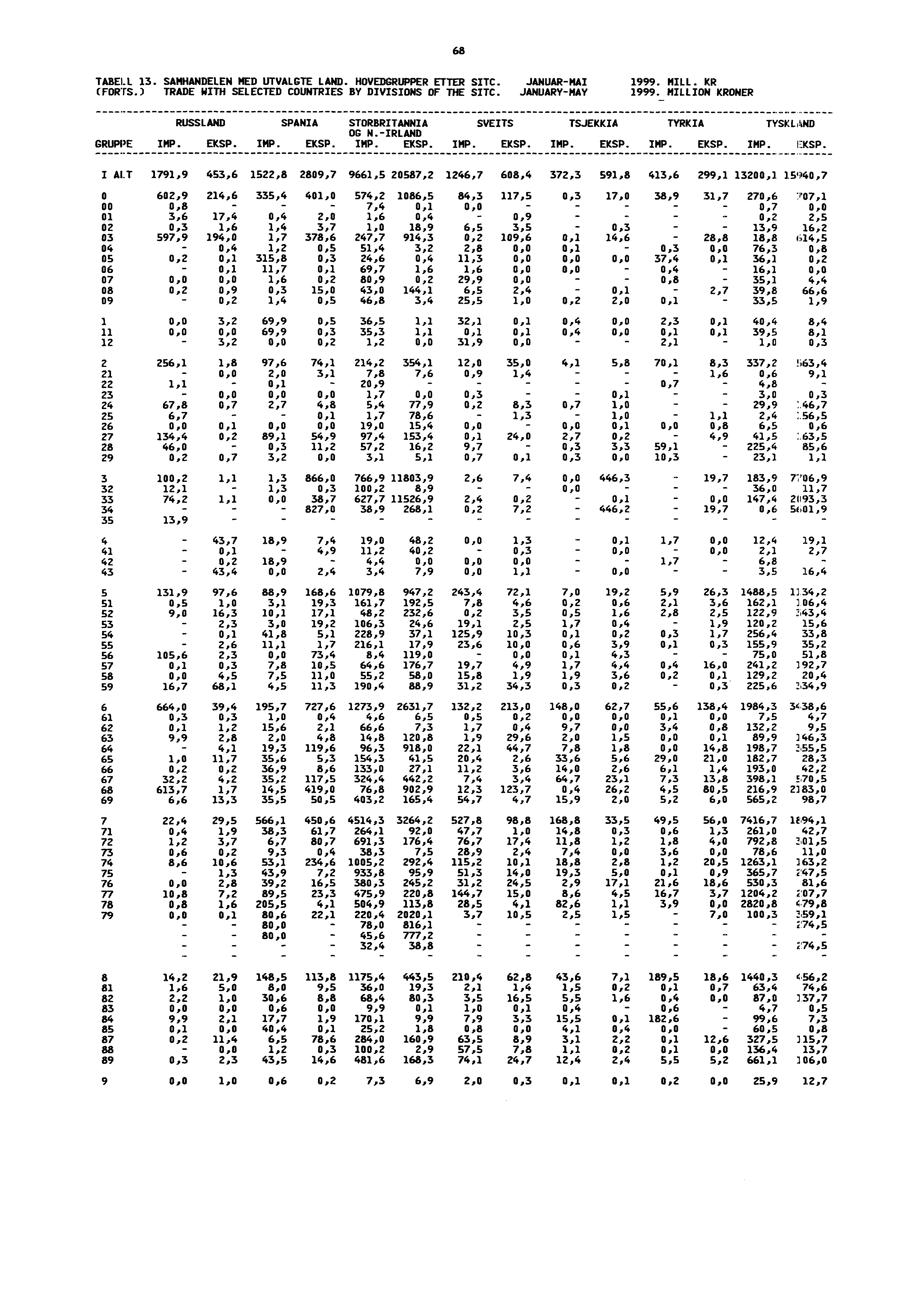 68 TABELL 13. SAMHANDELEN MED UTVALGTE LAND. HOVEDGRUPPER ETTER SITC. JANUARMAI 1999. MILL. KR (FORTS.) TRADE WITH SELECTED COUNTRIES BY DIVISIONS OF THE SITC. JANUARYMAY 1999.