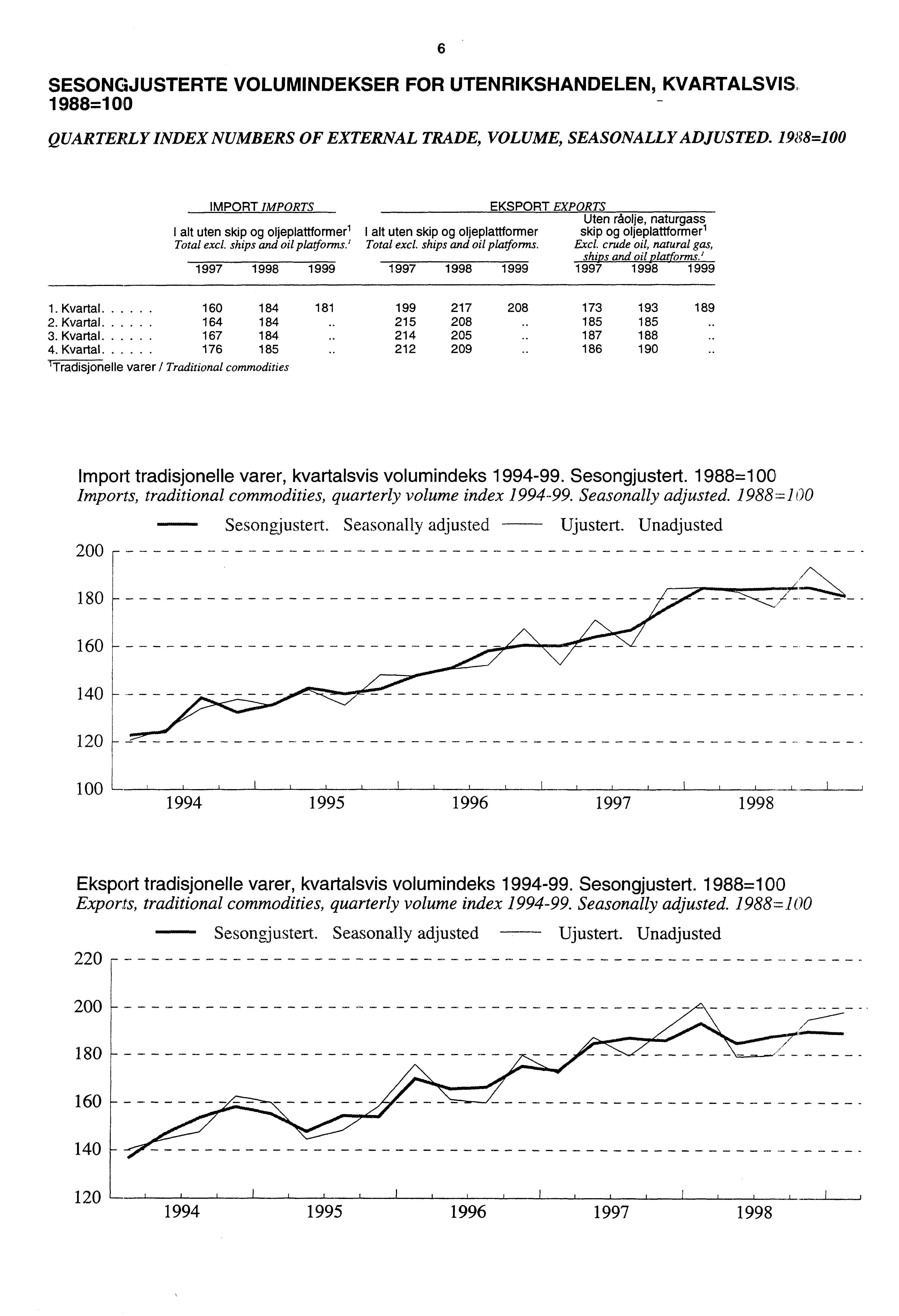 SESONGJUSTERTE VOLUMINDEKSER FOR UTENRIKSHANDELEN, KVARTALSVIS, 1988=100 6 QUARTERLY INDEX NUMBERS OF EXTERNAL TRADE, VOLUME, SEASONALLY ADJUSTED.