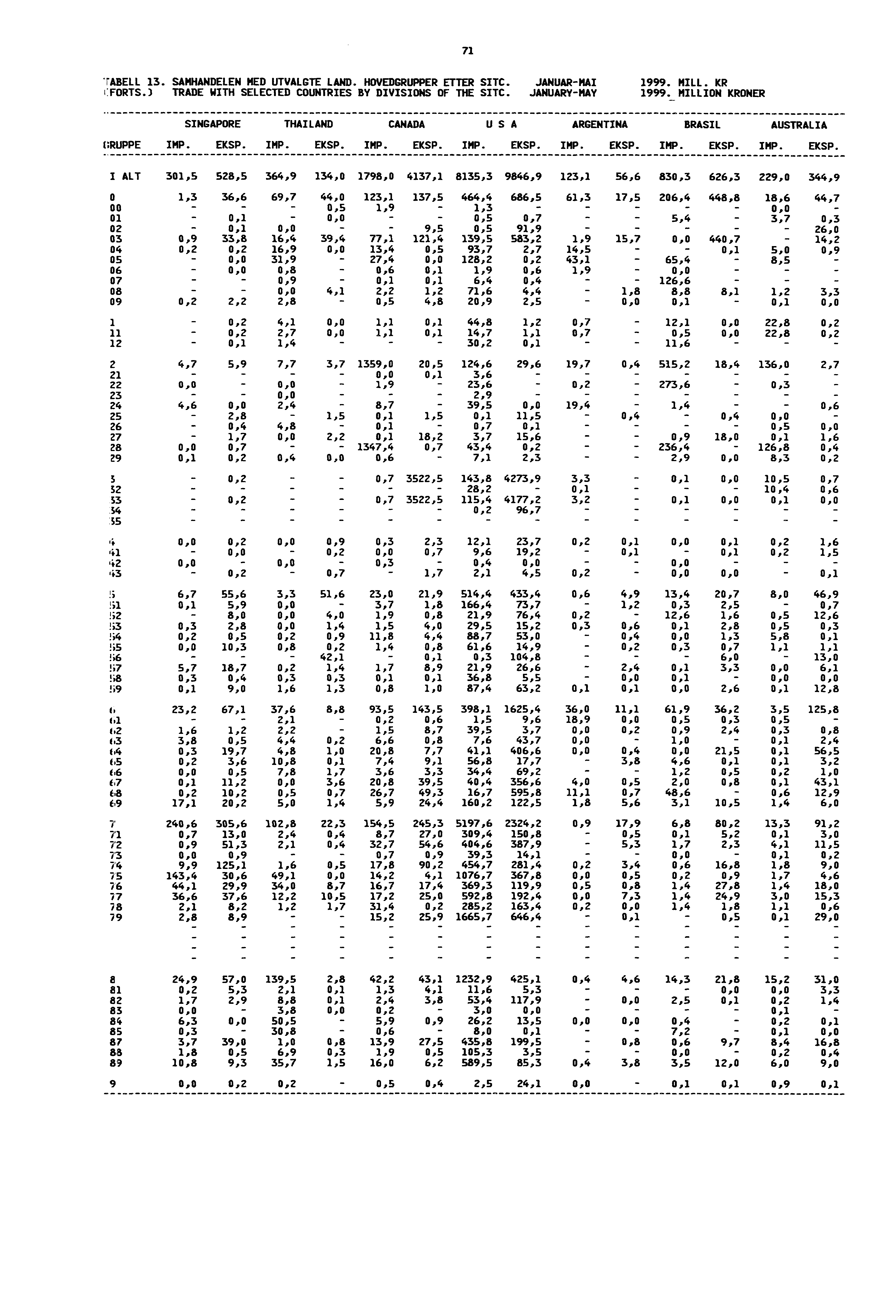 71 7ABELL 13. SAMHANDELEN MED UTVALGTE LAND. HOVEDGRUPPER ETTER SITC.JANUARHAI1999. MILL. KR :FORTS.) TRADE WITH SELECTED COUNTRIES BY DIVISIONS OF THE SITC. JANUARYMAY1999.