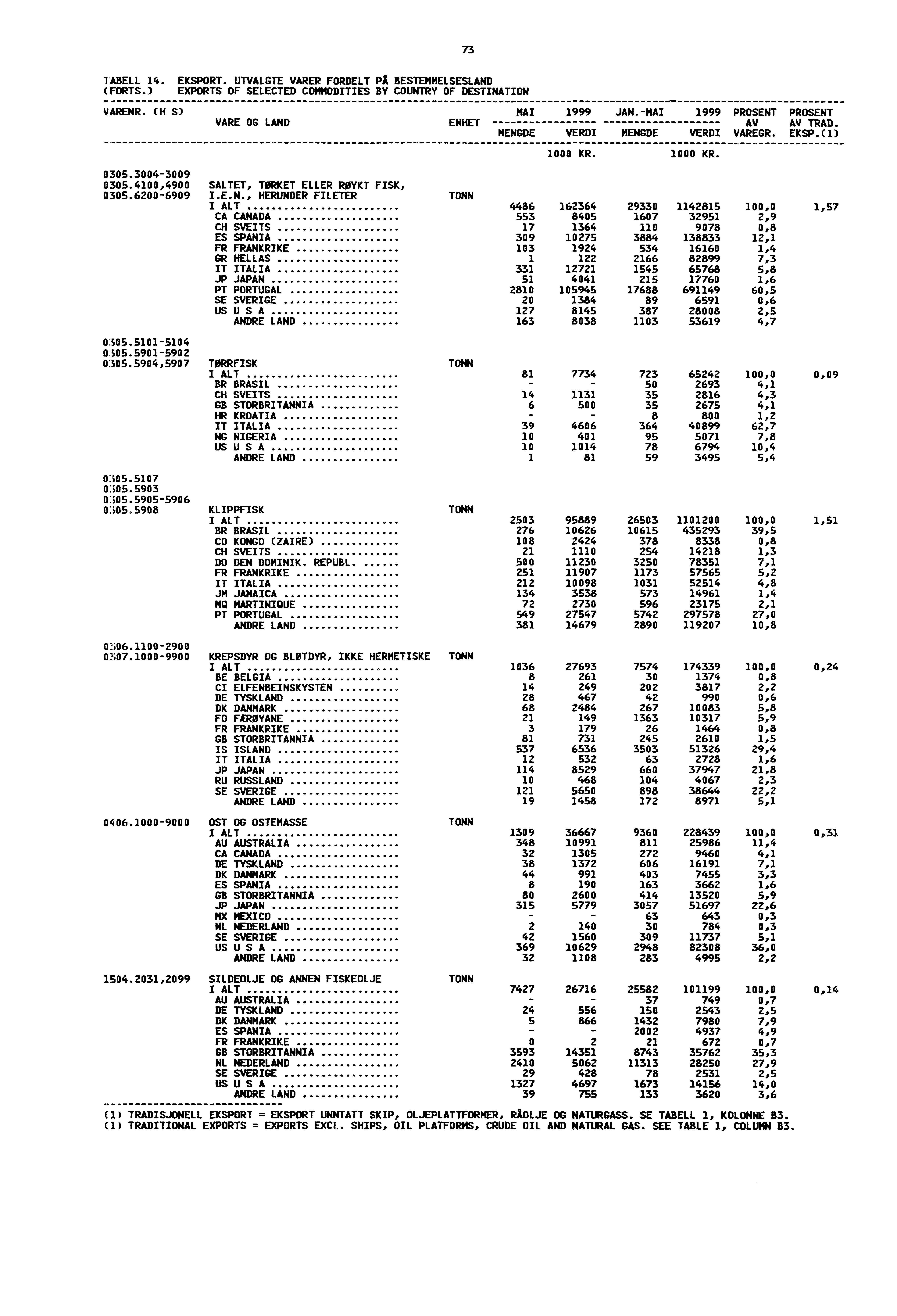73 labell 14. EKSPORT. UTVALGTE VARER FORDELT PA BESTEMMELSESLAND (FORTS.) EXPORTS OF SELECTED COMMODITIES BY COUNTRY OF DESTINATION VARENR. CH S) 0305.3004..3009 0305.4100,4900 0305.