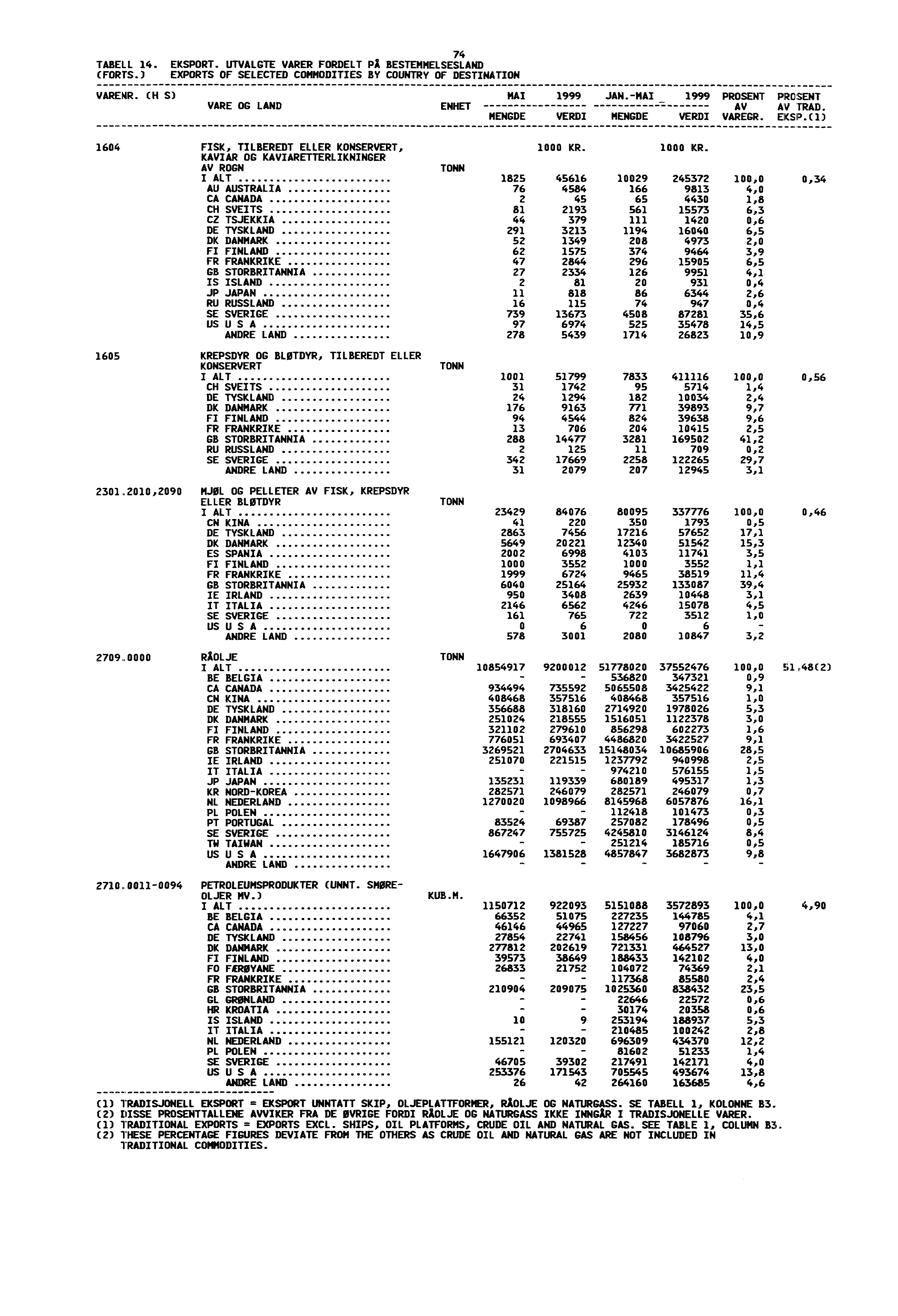 74 TABELL 14. EKSPORT. UTVALGTE VARER FORDELT PA BESTEMMELSESLAND (FORTS.) EXPORTS OF SELECTED COMMODITIES BY COUNTRY OF DESTINATION VARENR. (H S) MAI 1999 JAN.