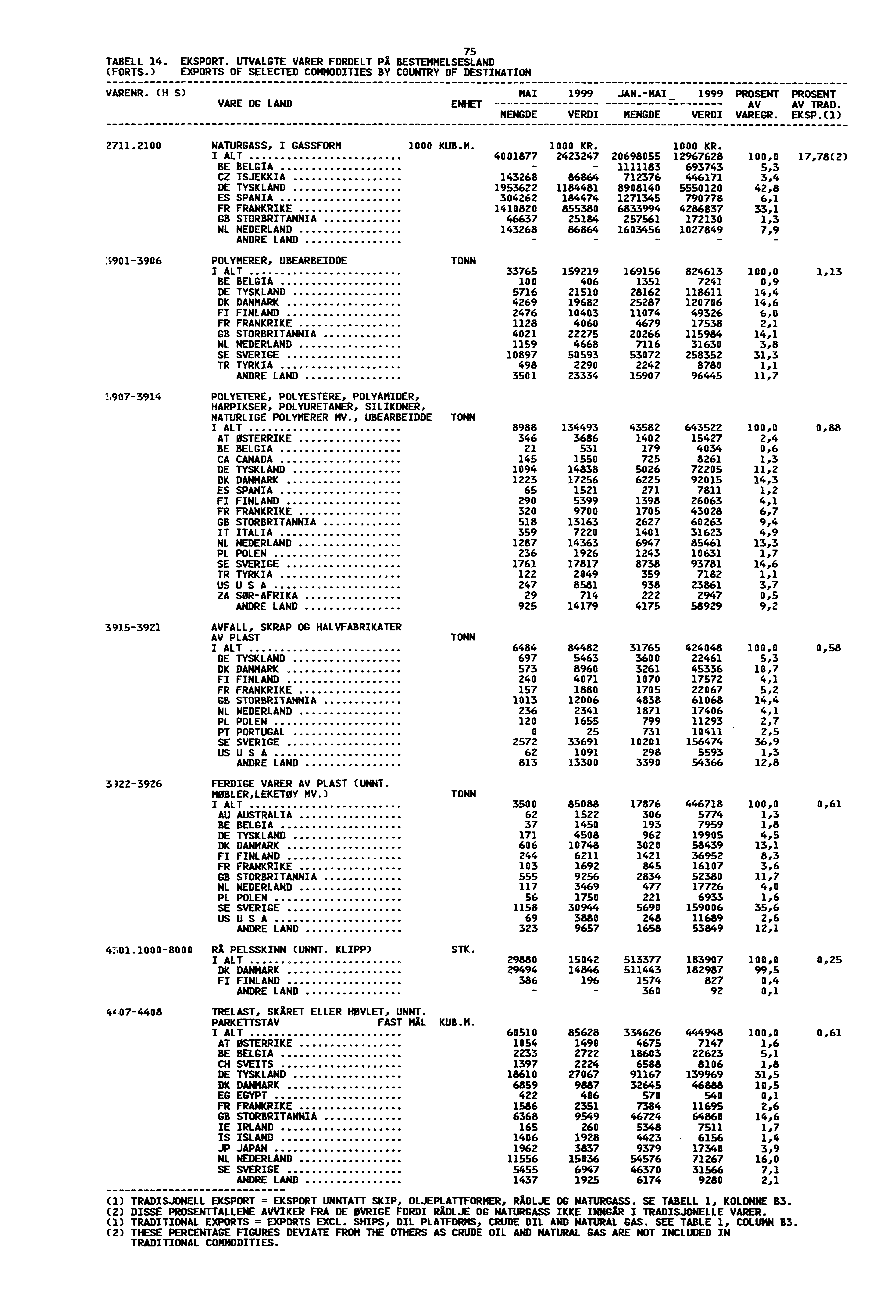 75 TABELL 14. EKSPORT. UTVALGTE VARER FORDELT PA BESTEMMELSESLAND (FORTS.) EXPORTS OF SELECTED COMMODITIES BY COUNTRY OF DESTINATION VAREPIR. (H S) VARE OG LAND ENHET MAI 1999 JAN.MAI _.