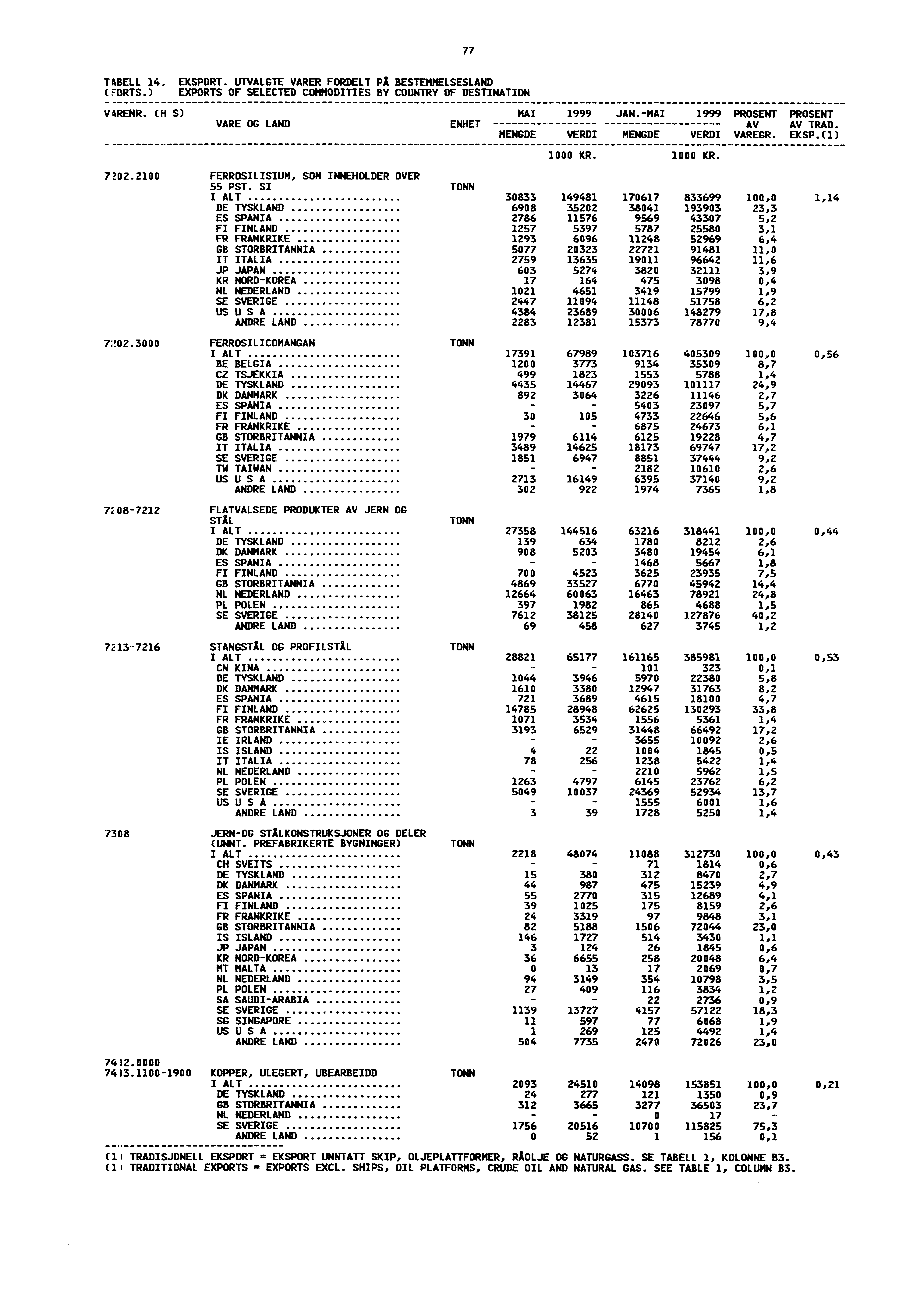 77 TABELL 14. EKSPORT. UTVALGTE VARER FORDELT PA BESTEMMELSESLAND UORTS.) EXPORTS OF SELECTED COMMODITIES BY COUNTRY OF DESTINATION VARENR. (H S) MAI 1999 JAN.