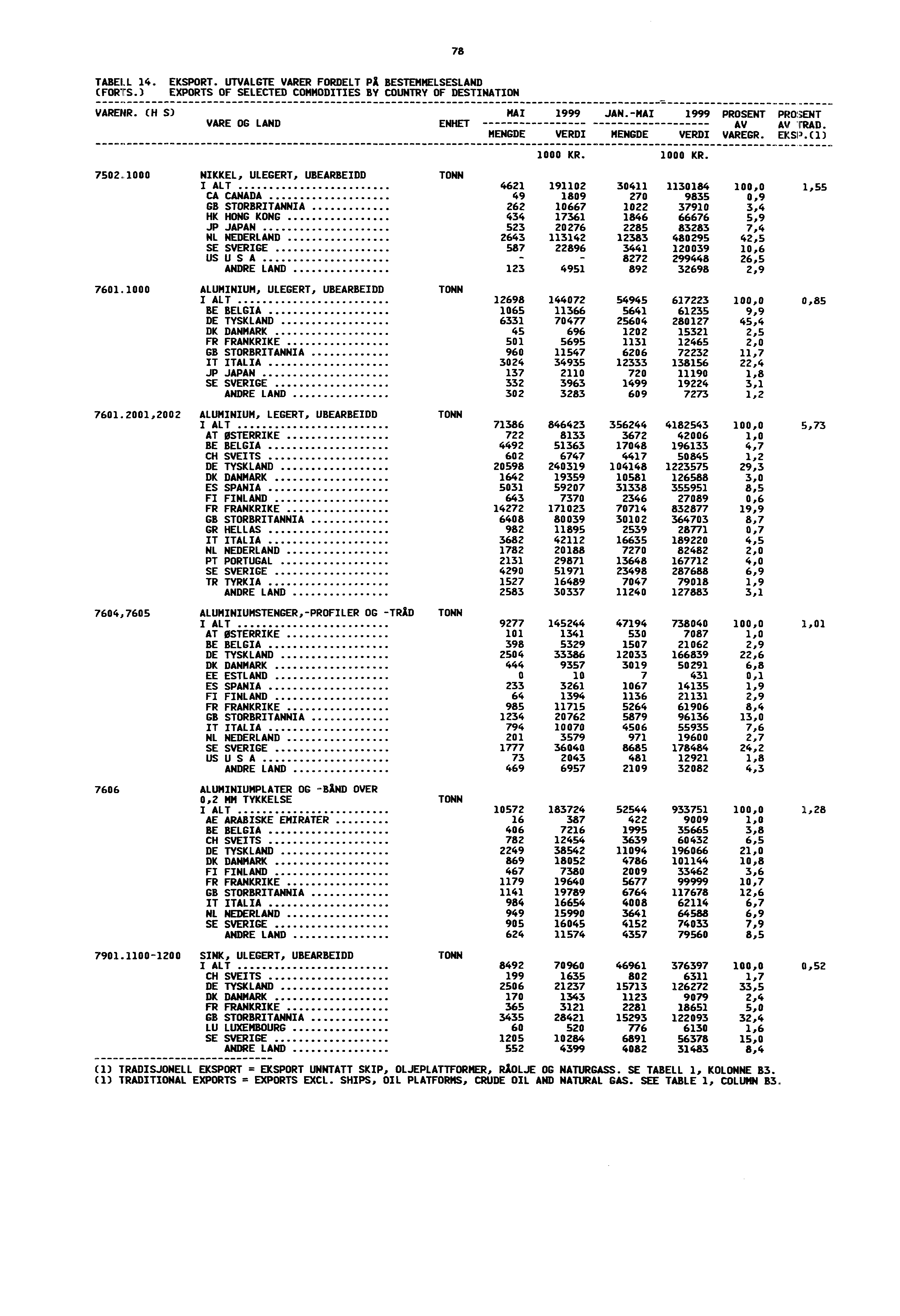 78 TABELL 14. EKSPORT. UTVALGTE VARER FORDELT PI BESTEMMELSESLAND (FORTS.) EXPORTS OF SELECTED COMMODITIES BY COUNTRY OF DESTINATION VARENR. CH S) MAI 1999 JAN.