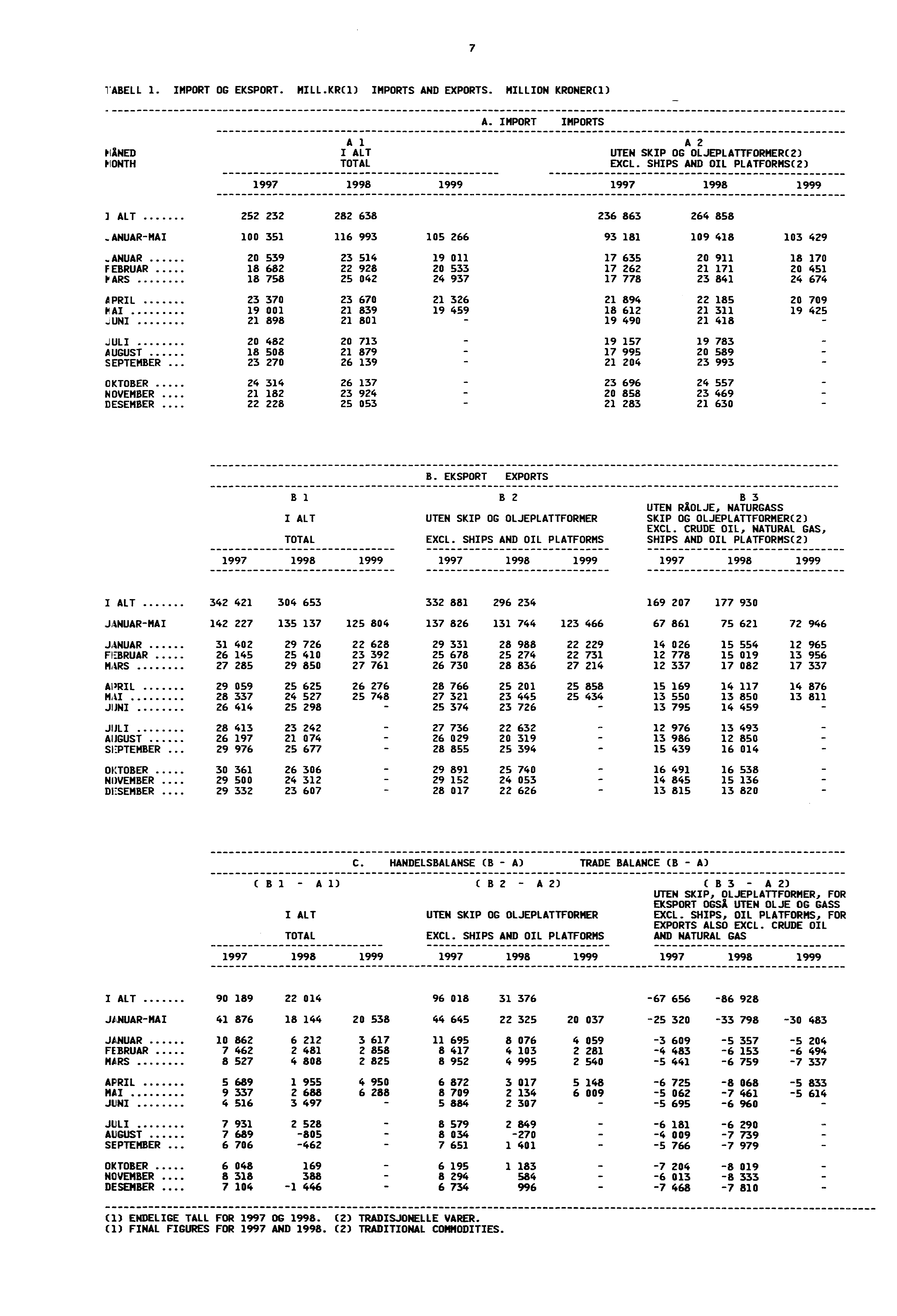 7 MILL.KR(1) TABELL 1. IMPORT OG EKSPORT. IMPORTS AND EXPORTS. MILLION KRONER(1) A. IMPORT IMPORTS Al A2 MANED I ALT UTEN SKIP OG OLJEPLATTFORMER(2) MONTH TOTAL EXCL.