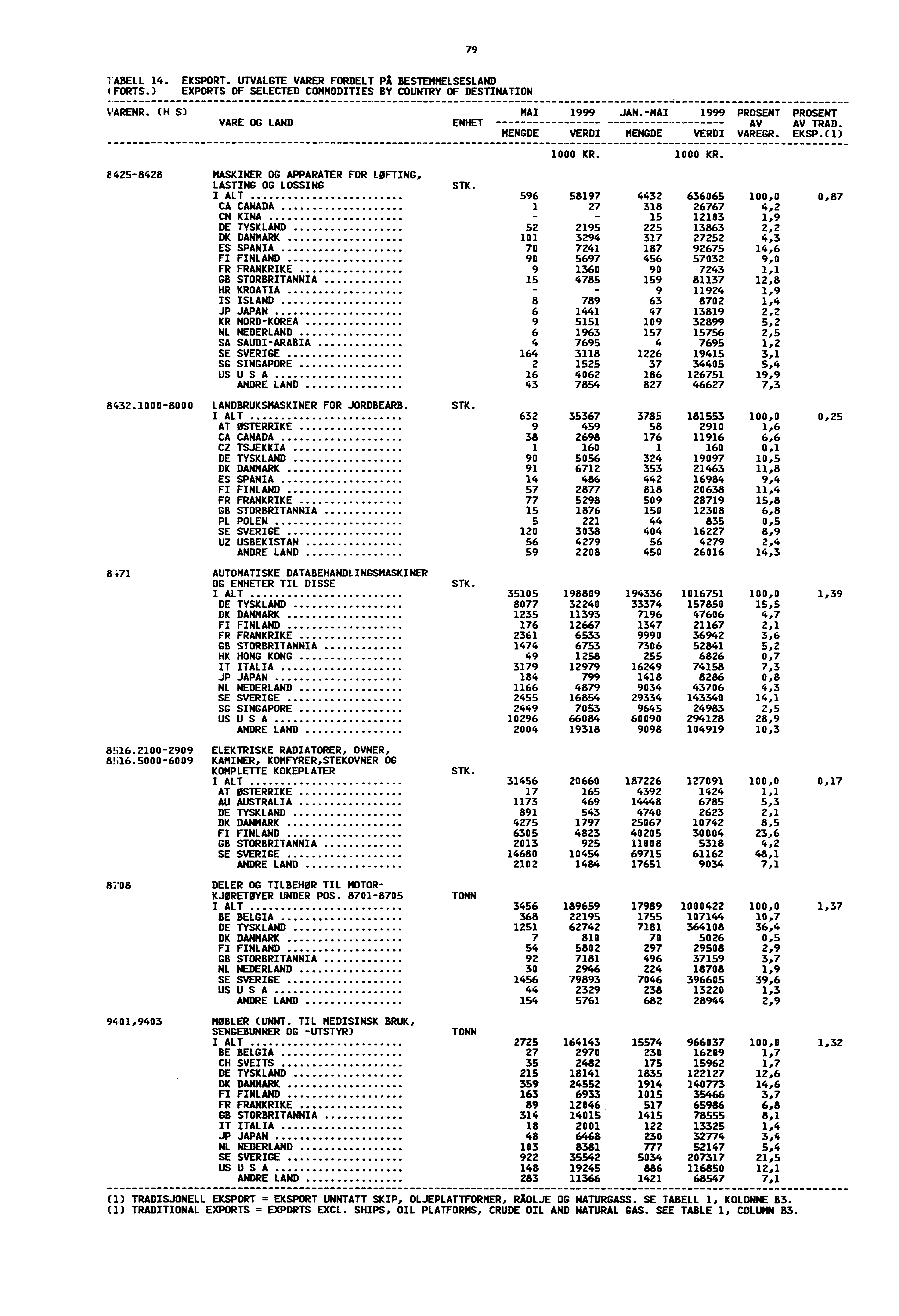79 'ABELL 14. EKSPORT. UTVALGTE VARER FORDELT PA BESTEMMELSESLAND (FORTS.) EXPORTS OF SELECTED COMMODITIES BY COUNTRY OF DESTINATION VARENR. (H S) MAI 1999 JAN.