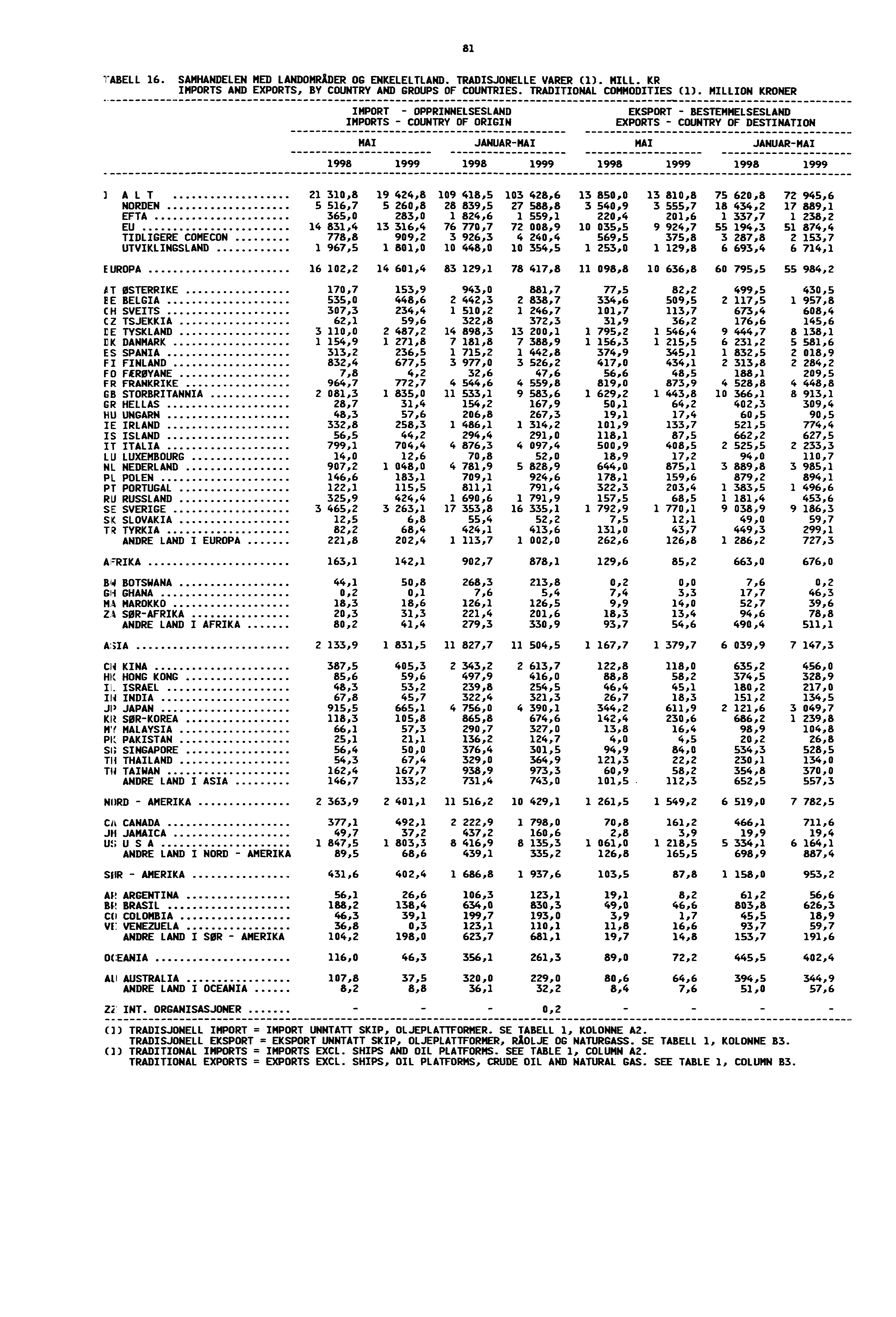 81 TABELL 16. SAMHANDELEN MED LANDOMRADER OG ENKELELTLAXD. TRADISJONELLE VARER (I). MILL. KR IMPORTS AND EXPORTS, BY COUNTRY AND GROUPS OF COUNTRIES. TRADITIONAL COMMODITIES (1).