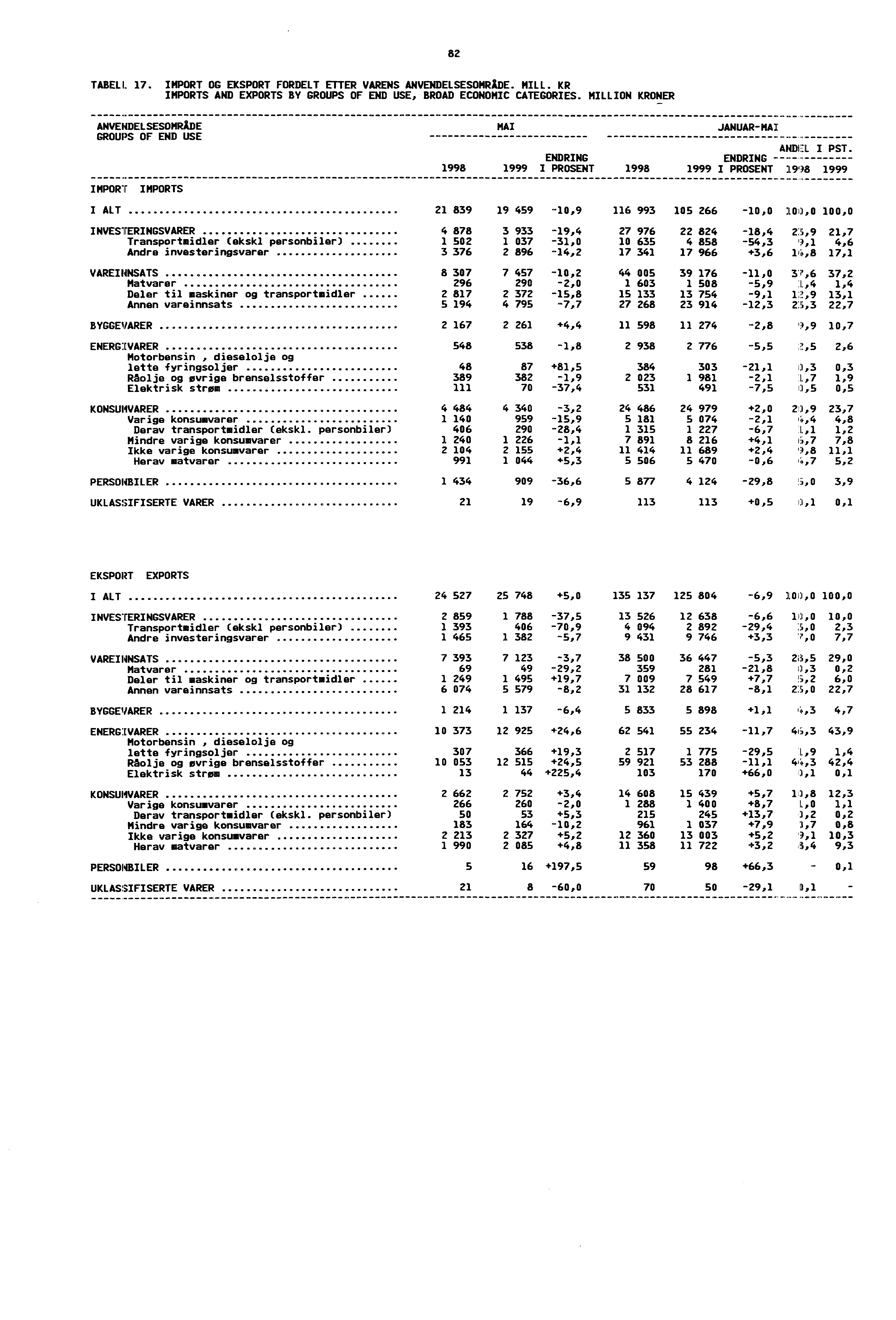 82 TABELL 17. IMPORT OG EKSPORT FORDELT ETTER VARENS ANVENDELSESOMRADE. MILL. KR IMPORTS AND EXPORTS BY GROUPS OF END USE, BROAD ECONOMIC CATEGORIES.