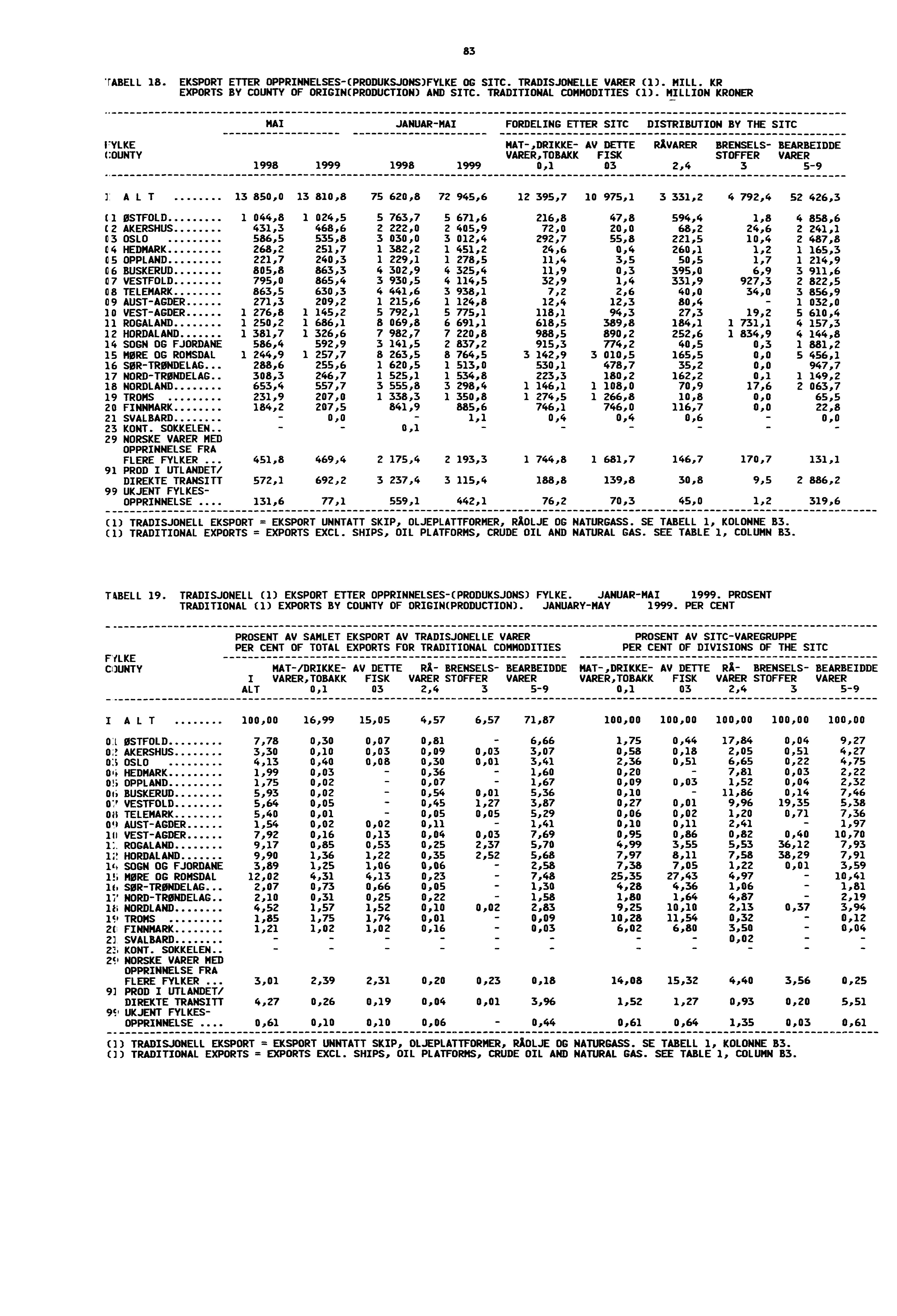 83 7ABELL 18. EKSPORT ETTER OPPRINNELSES.(PRODUKSJONS)FYLKE OG SIC. TRADISJONELLE VARER (1). MILL. KR EXPORTS BY COUNTY OF ORIGIN(PRODUCTION) AND SIC. TRADITIONAL COMMODITIES ( 1).