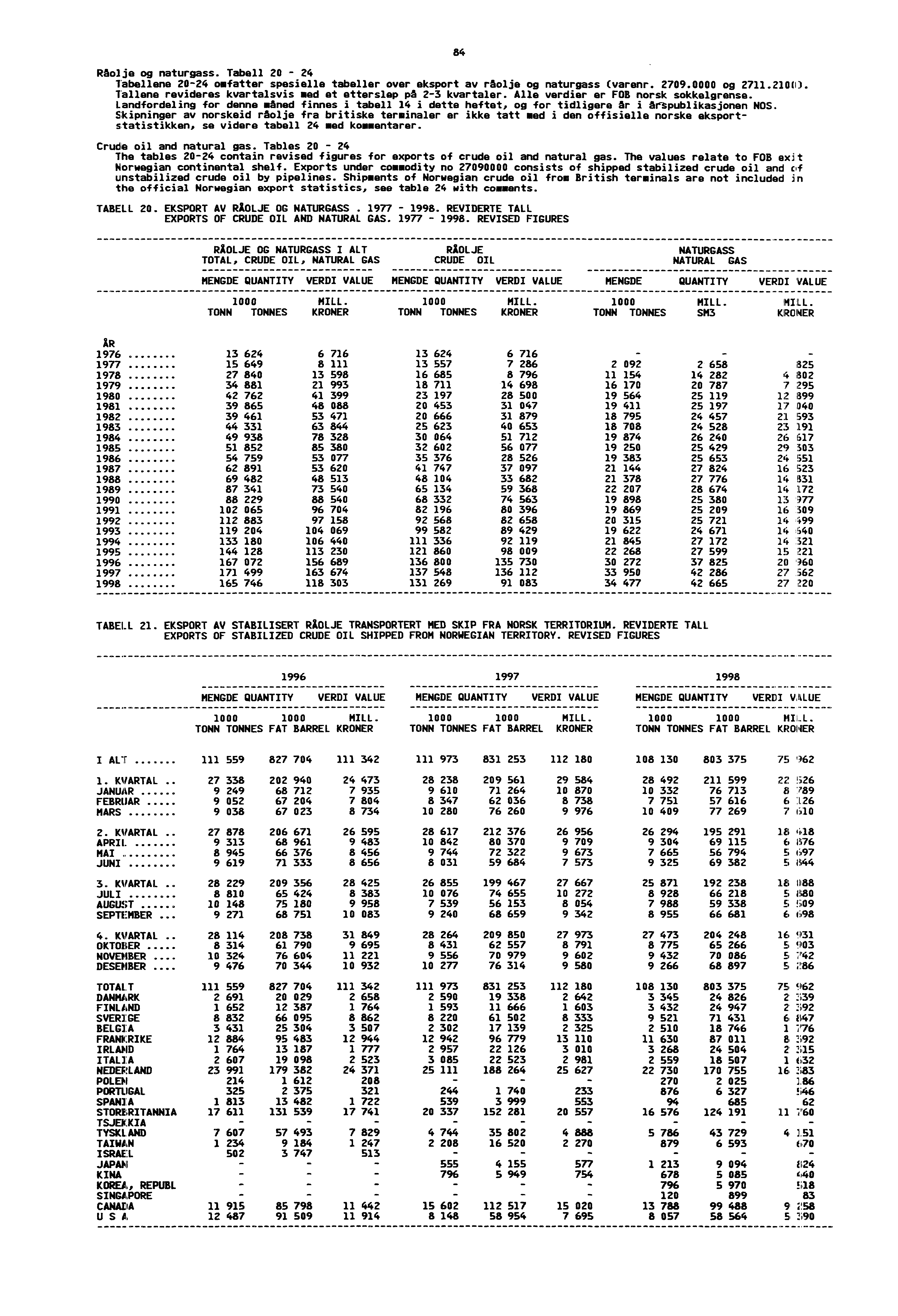 84 Råolje og naturgass. Tabell 20 24 Tabellene 2024 omfatter spesielle tabeller over eksport av råolje og naturgass (varenr. 2709.0000 og 2711.210 (i ).