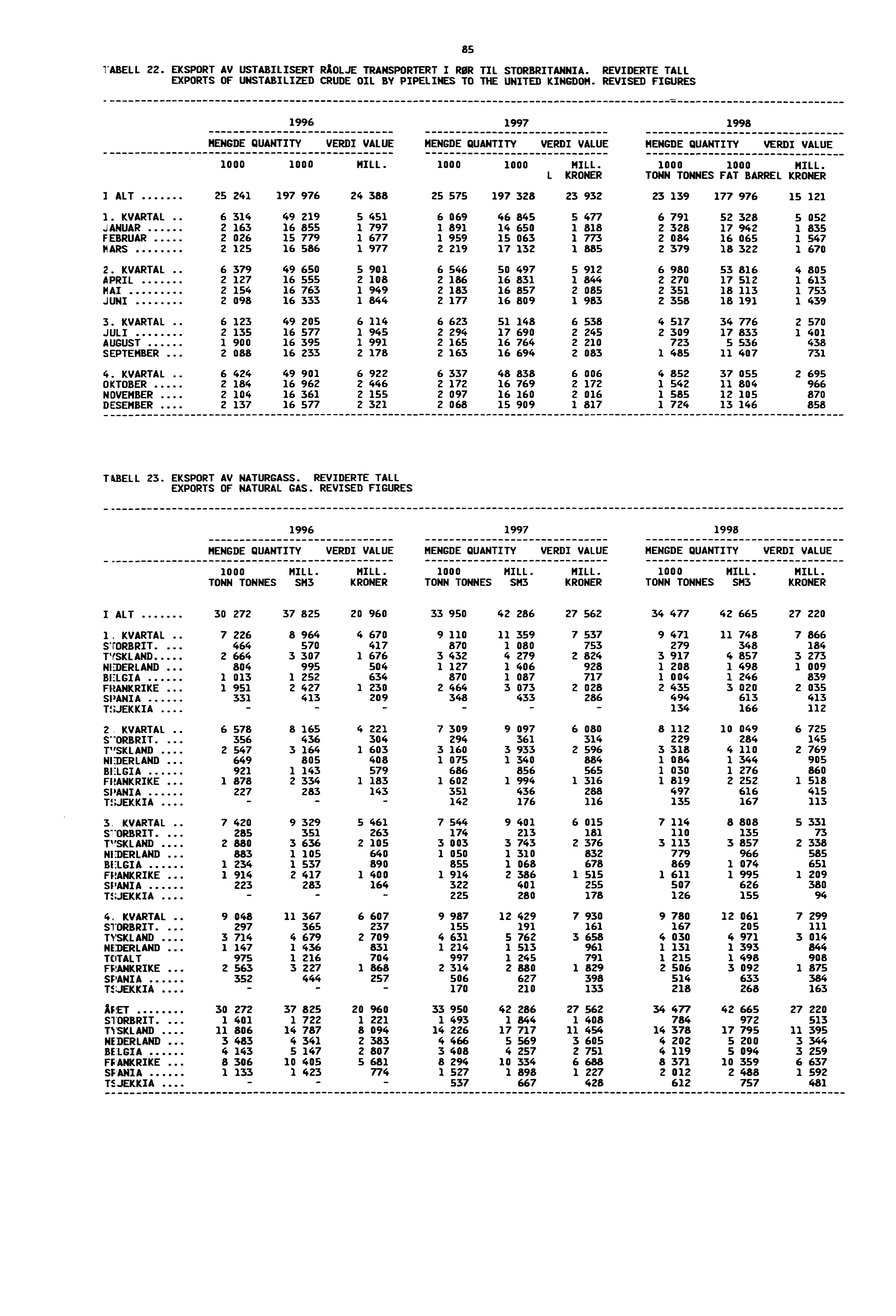 TABELL 22. EKSPORT AV USTABILISERT RÅOLJE TRANSPORTERT I ROR TIL STORBRITANNIA. REVIDERTE TALL EXPORTS OF UNSTABILIZED CRUDE OIL BY PIPELINES TO THE UNITED KINGDOM.