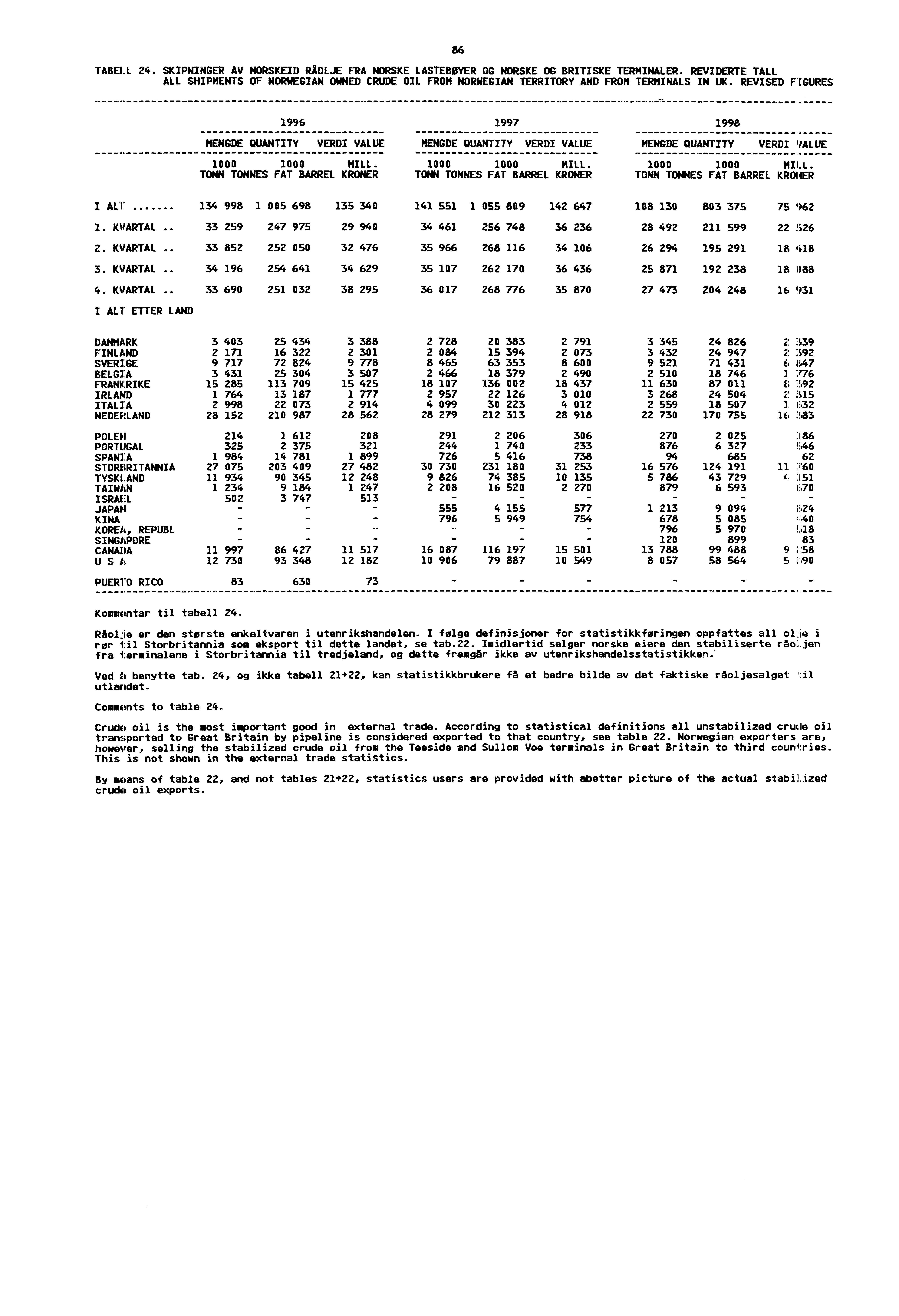 86 TABELL 24. SKIPNINGER AV NORSKEID RAOLJE FRA NORSKE LASTEBOYER OG NORSKE OG BRITISKE TERMINALER.