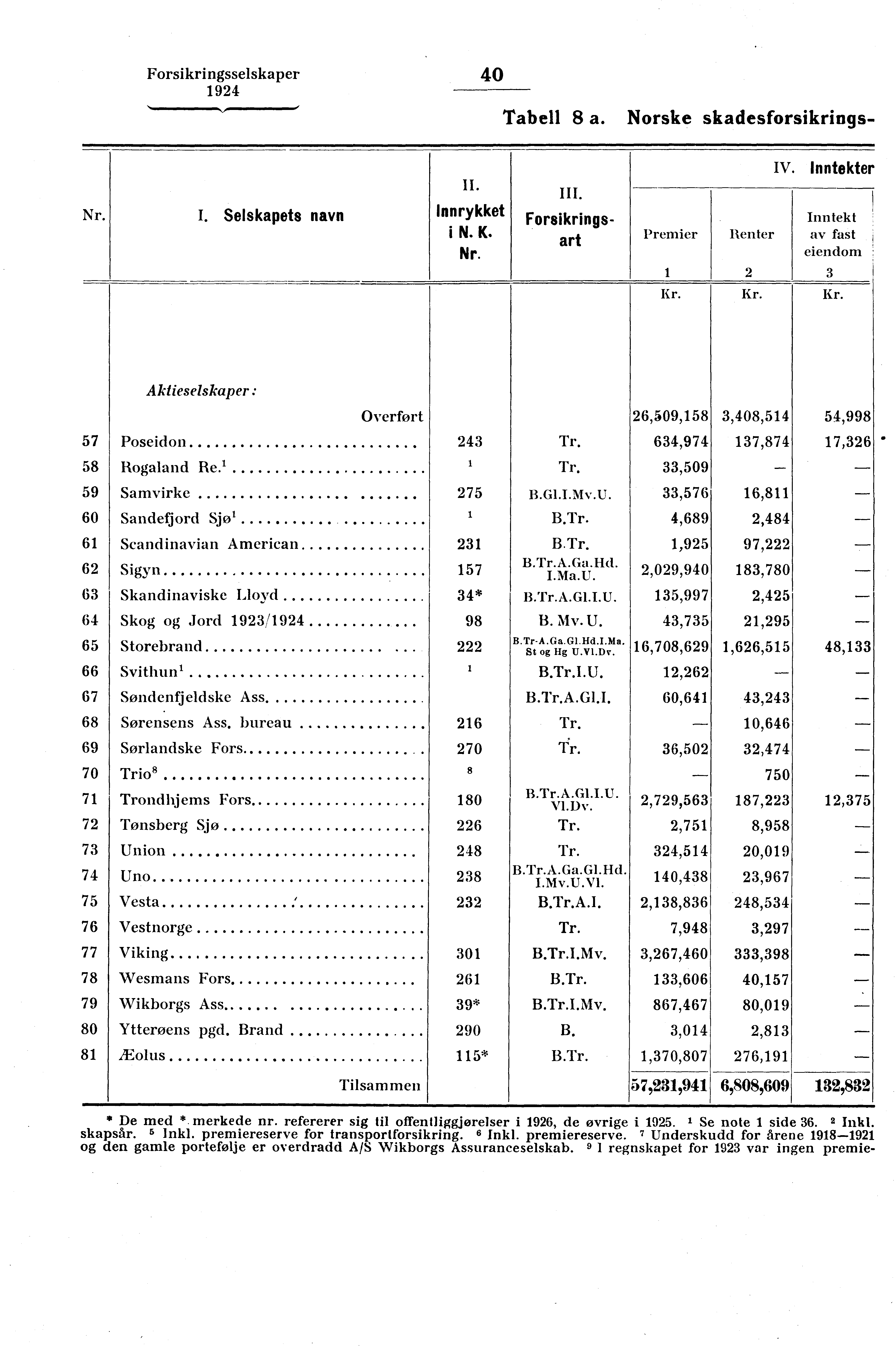 Forsikringsselskaper 40 Tabell 8 a. Norske skadesforsikrings- IV. Inntekter Nr.