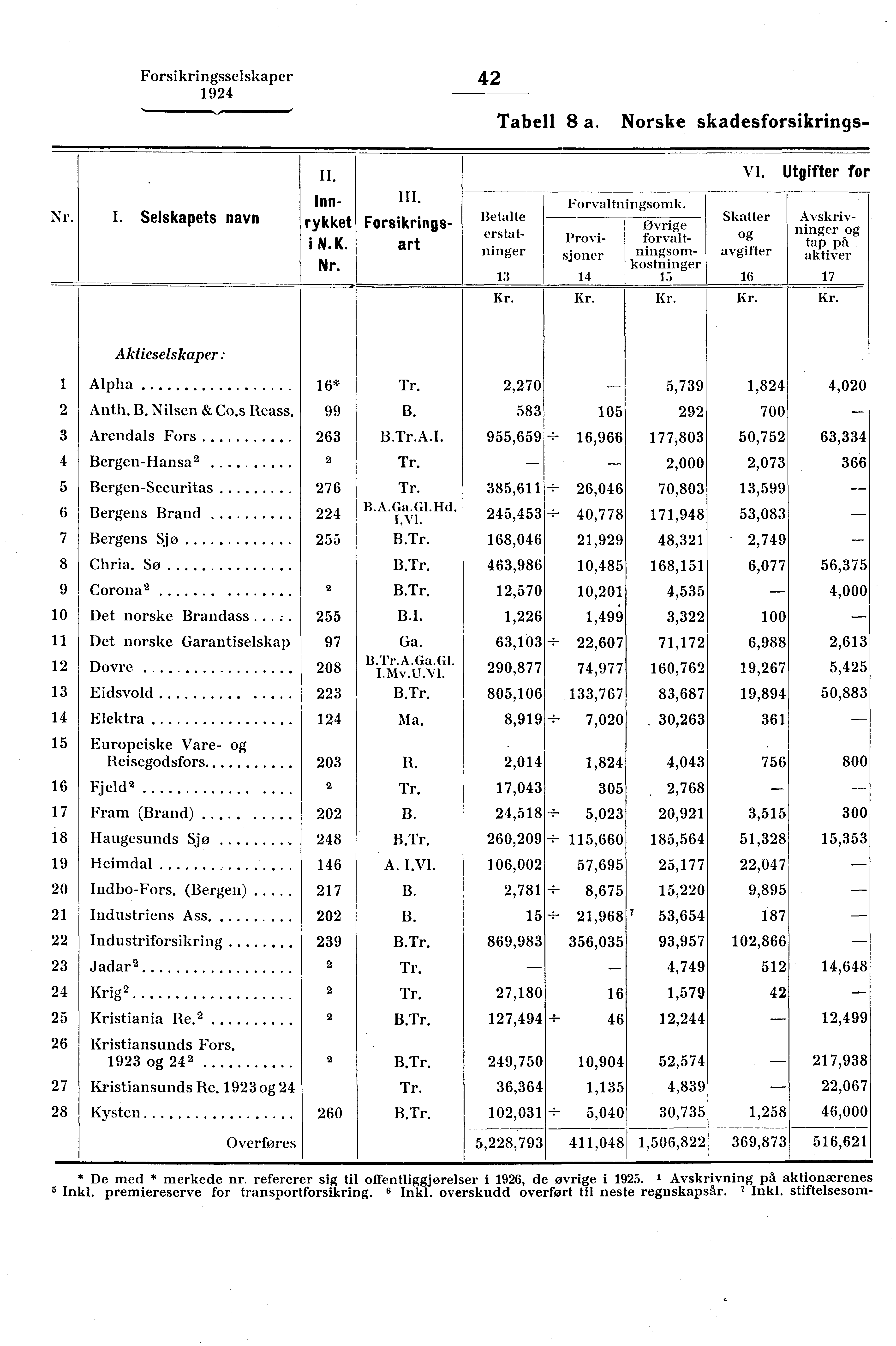 Forsikringsselskaper 42 Inn- Nr. I. Selskapets navn rykket i N. K. Nr. III. Tabell 8 a. Norske skadesforsikrings- Forsikringsart 13 Forvaltningsomk.