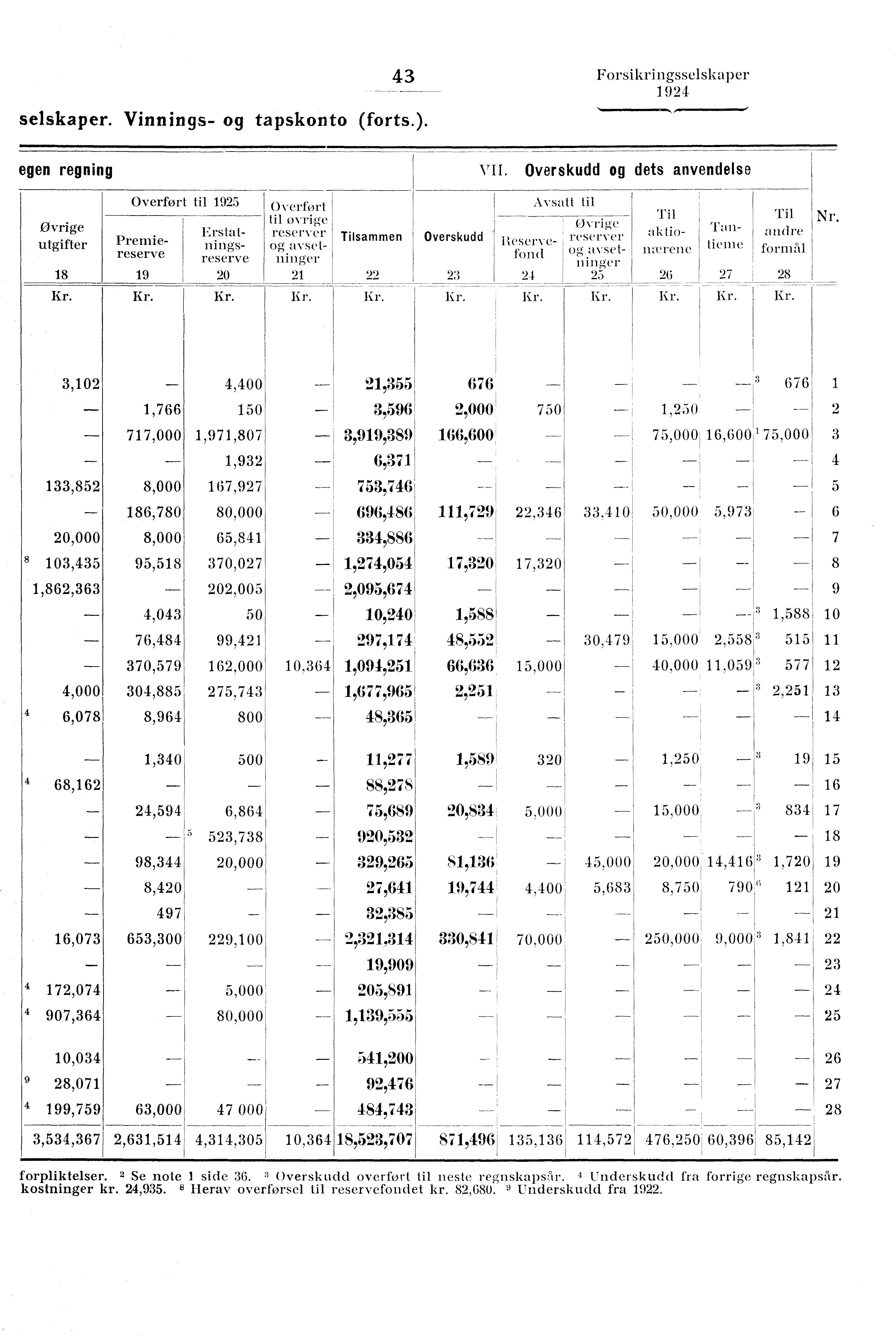 selskaper. Vinnings- og tapskonto (forts.). 43 Forsikringsselskaper egen regning VII.