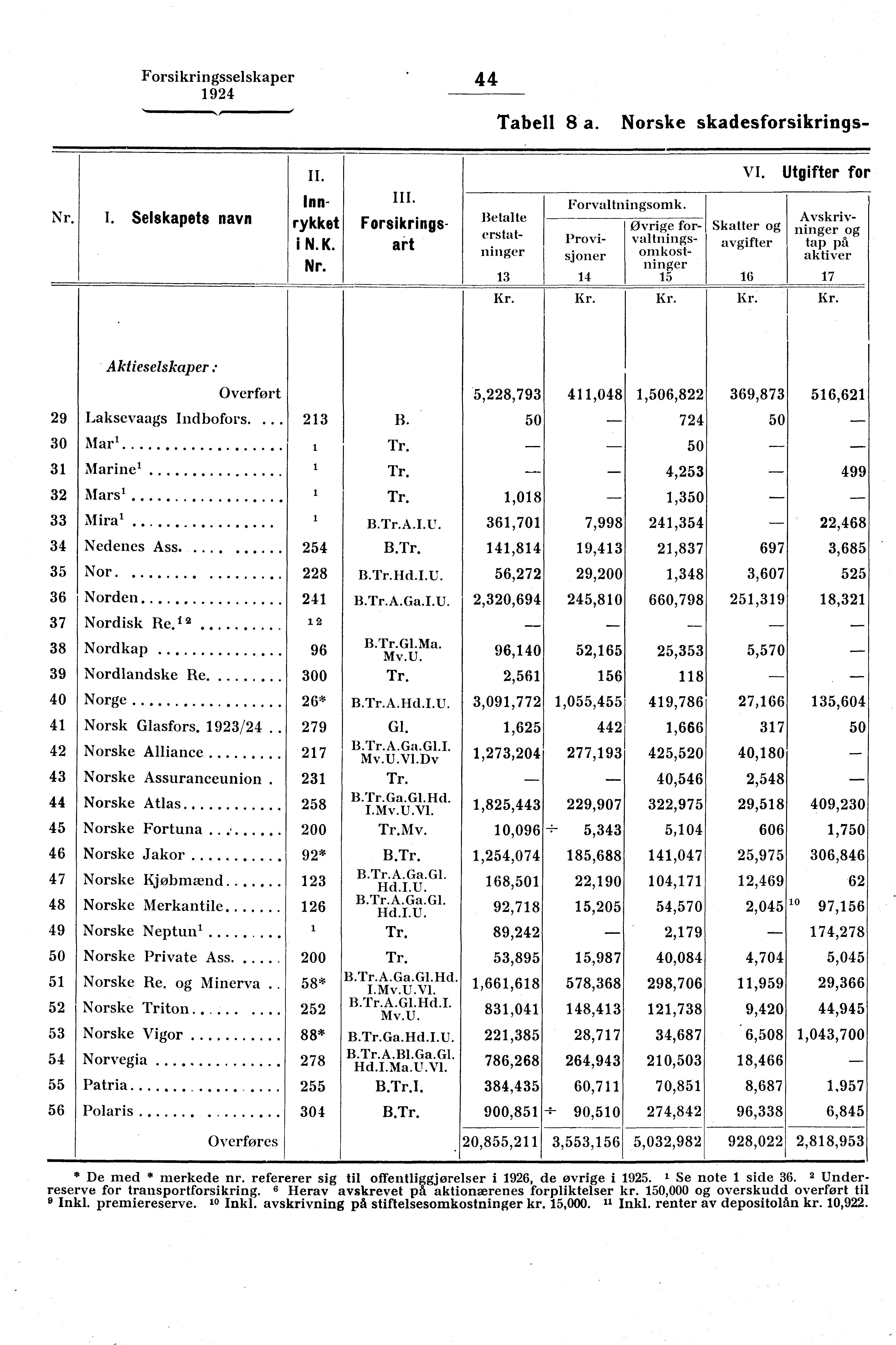 Forsikringsselskaper 44 Tabell 8 a. Norske skadesforsikrings- II. VI. Utgifter foi Inn- III. Forvaltningsomk. Nr. I. Selskapets navn rykket Forsikrings- Betalte øvrige for- Skatter og Avskrivninger og erstat- 1 N.