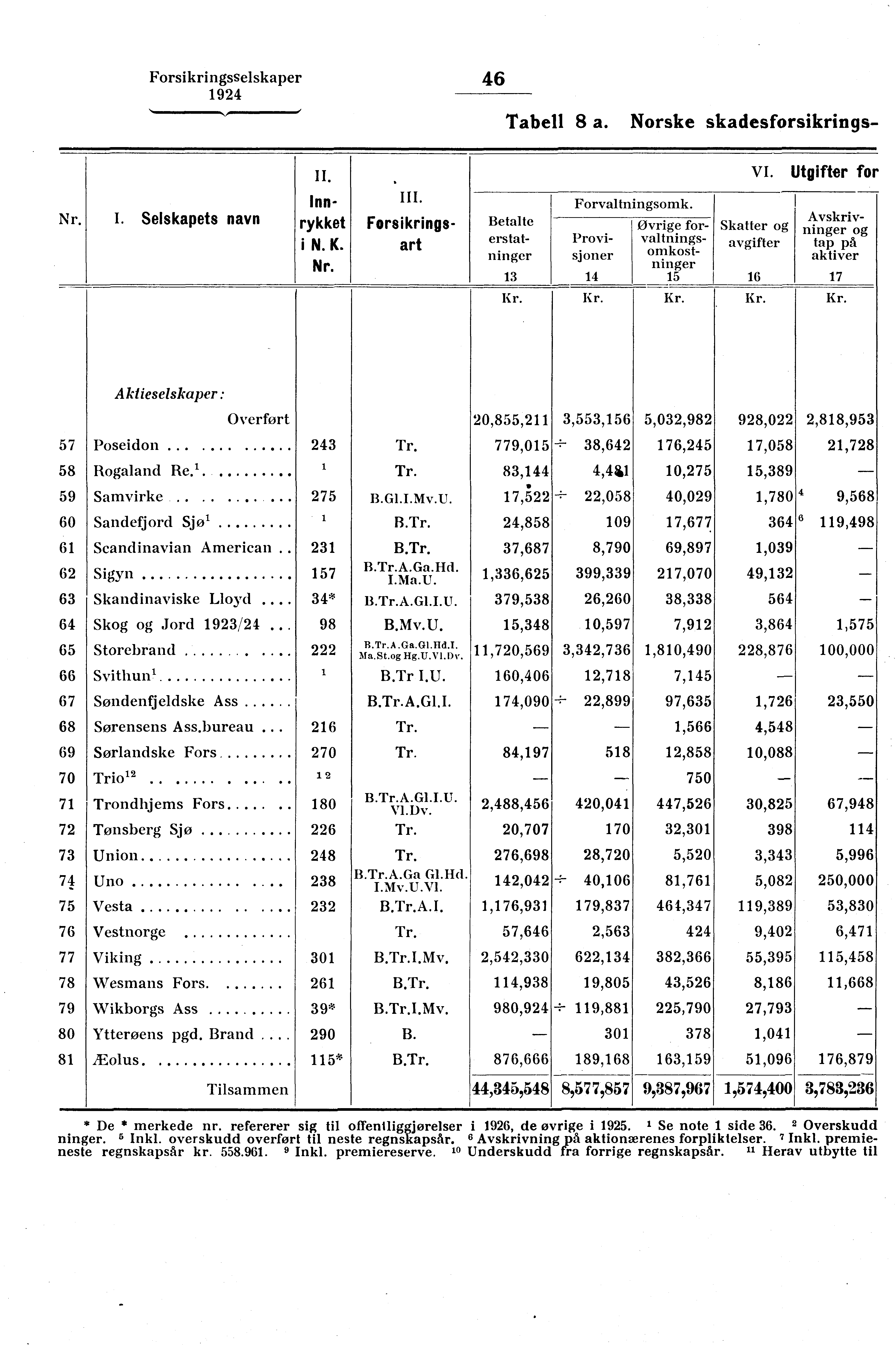 Forsikringsselskaper 46 Tabell 8 a. Norske skadesforsikrings- Nr. I. Selskapets navn II. Innrykket i N. K. Nr.. III. Forsikringsart 13 I Forvaltningsomk.