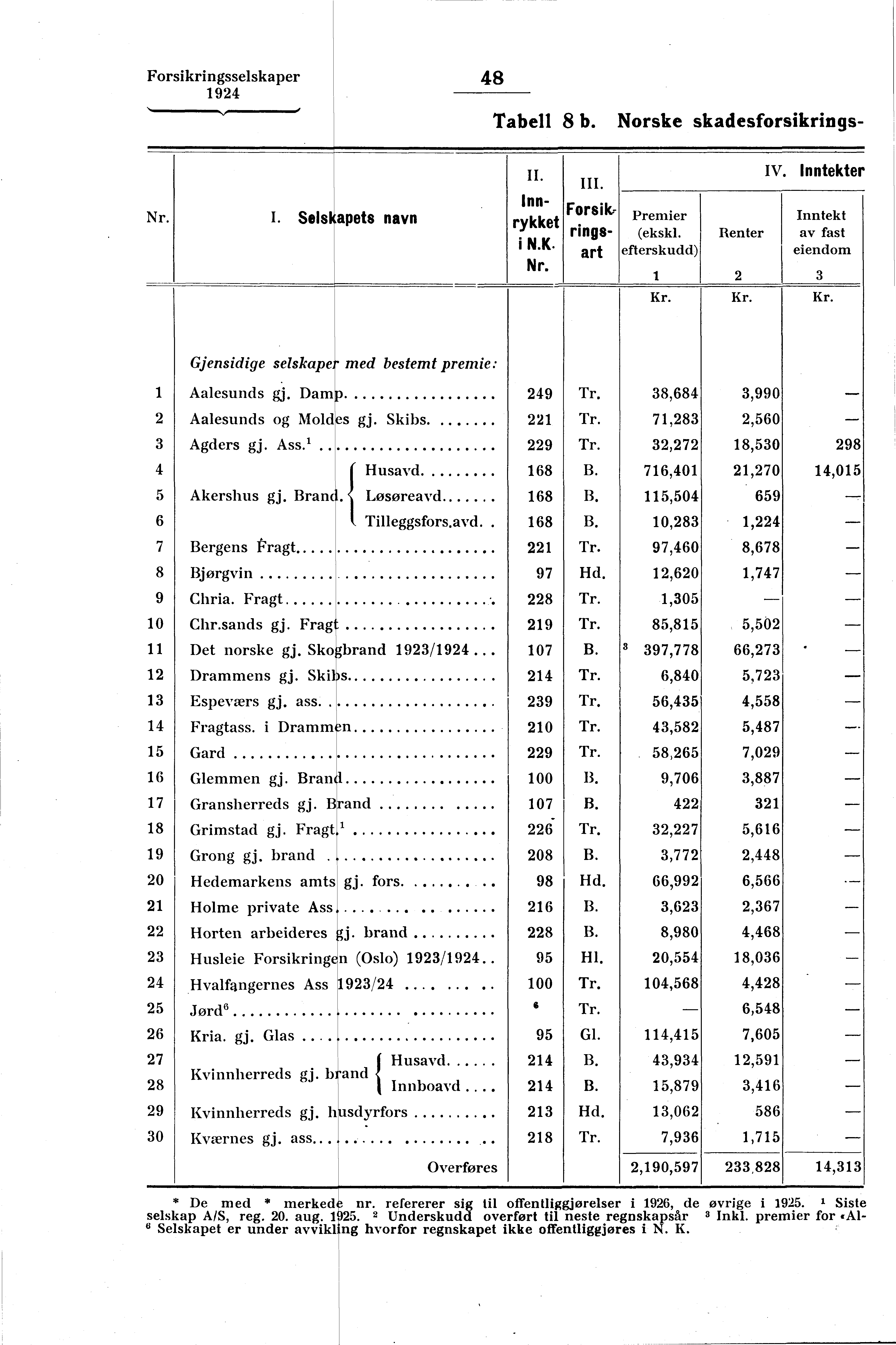 Forsikringsselskaper 48 Nr. I. Selskapets navn II. Tabell 8 b. Norske skadesforsikrings- Innrykket i N.K. Nr. III. Forsik, rin gsart Premier (ekskl. efterskudd) i Renter 2 IV.