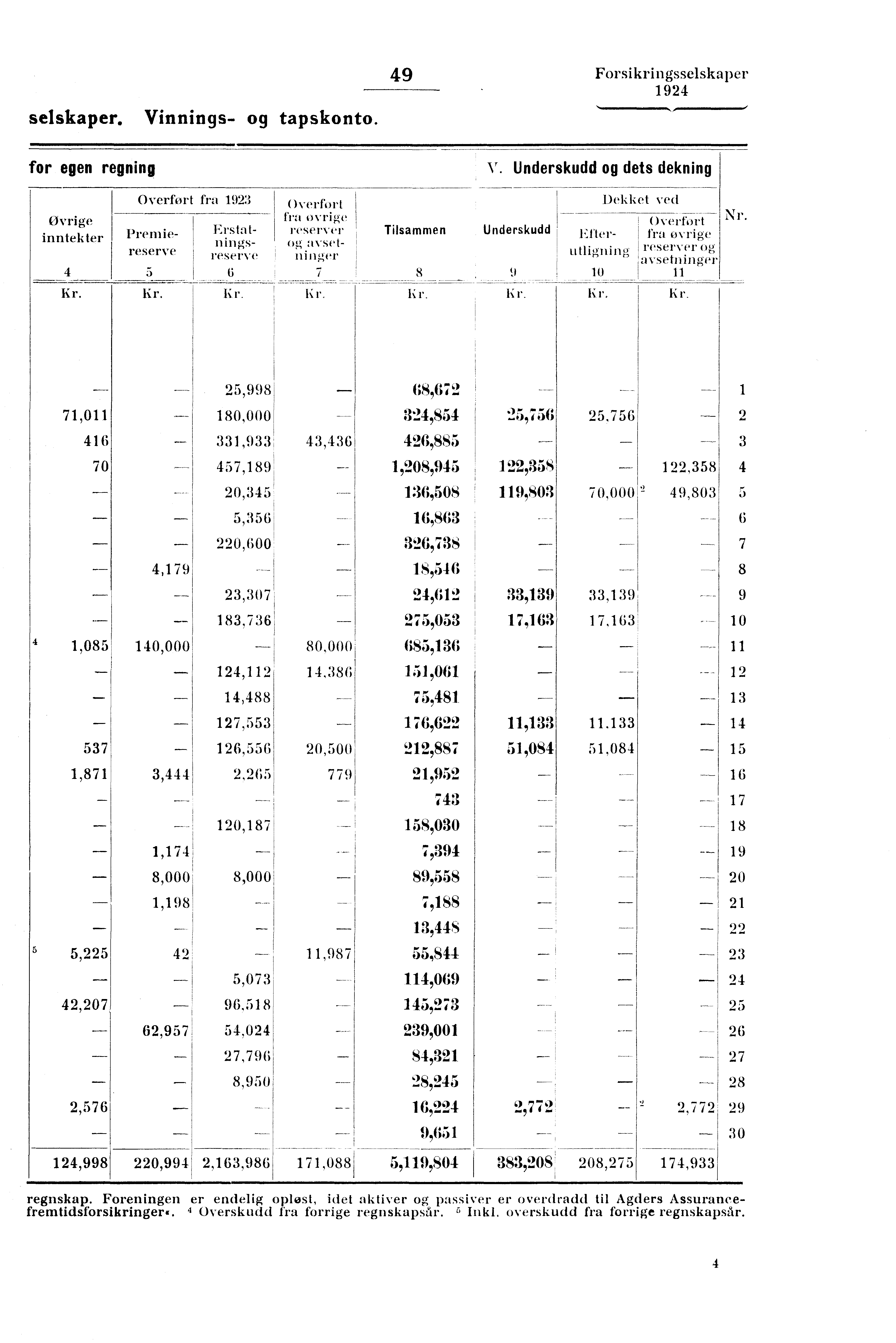 I selskaper. Vinnings- og tapskonto. 49 Forsikringsselskaper for egen regning. Underskudd og dets dekning Overført fra 1923 Overf'ortDekket ved fra O\ øvrige rige Overfort Nr.