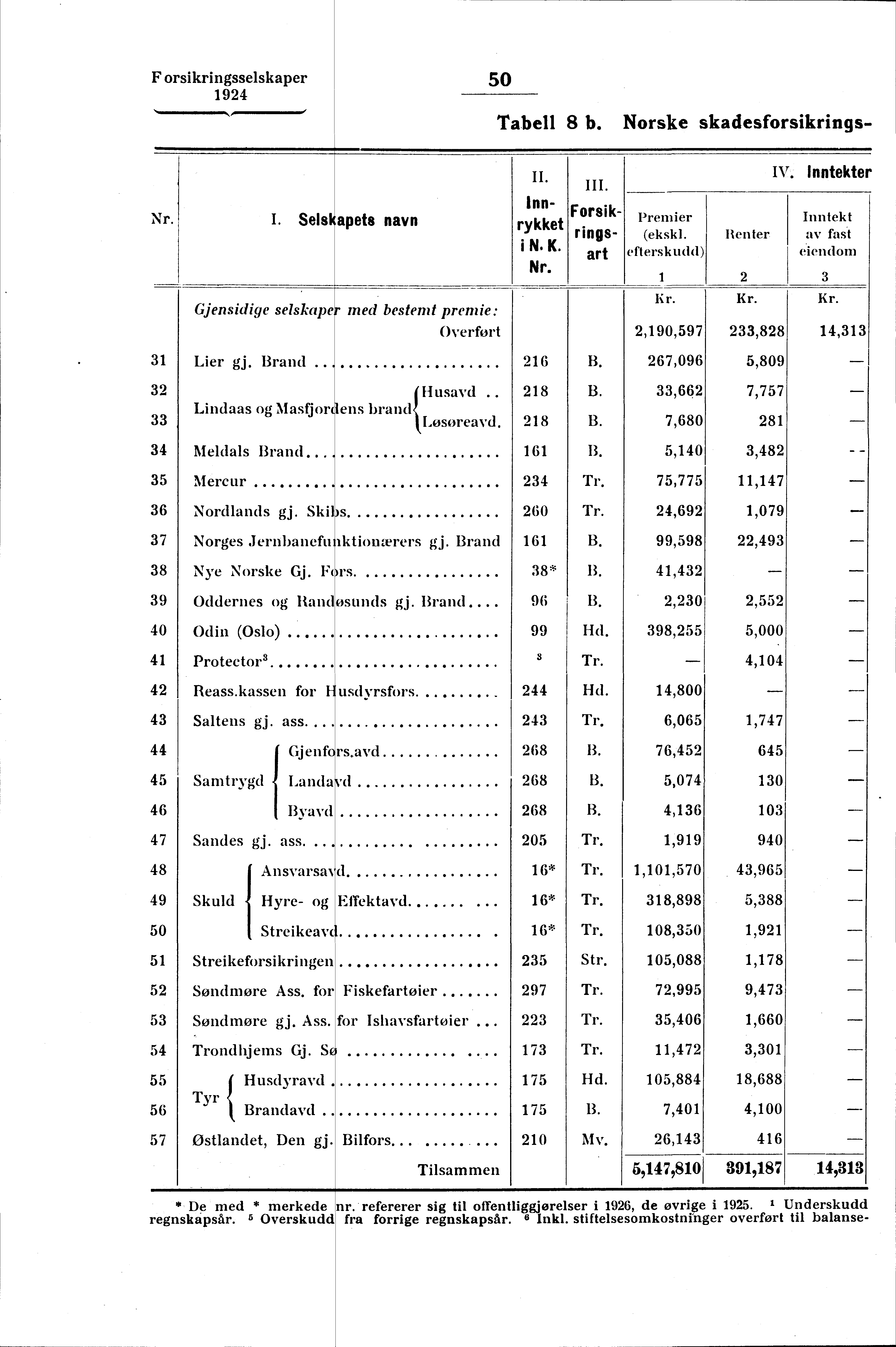 F orsikringsselskaper 50 Nr. 31 I. Sels apets navn Gjensidige selskape med bestemt premie: Overført Lier gj. Brand 32 brand(husavd. Lindaas og Masfjor ens 33 Losoreavd.