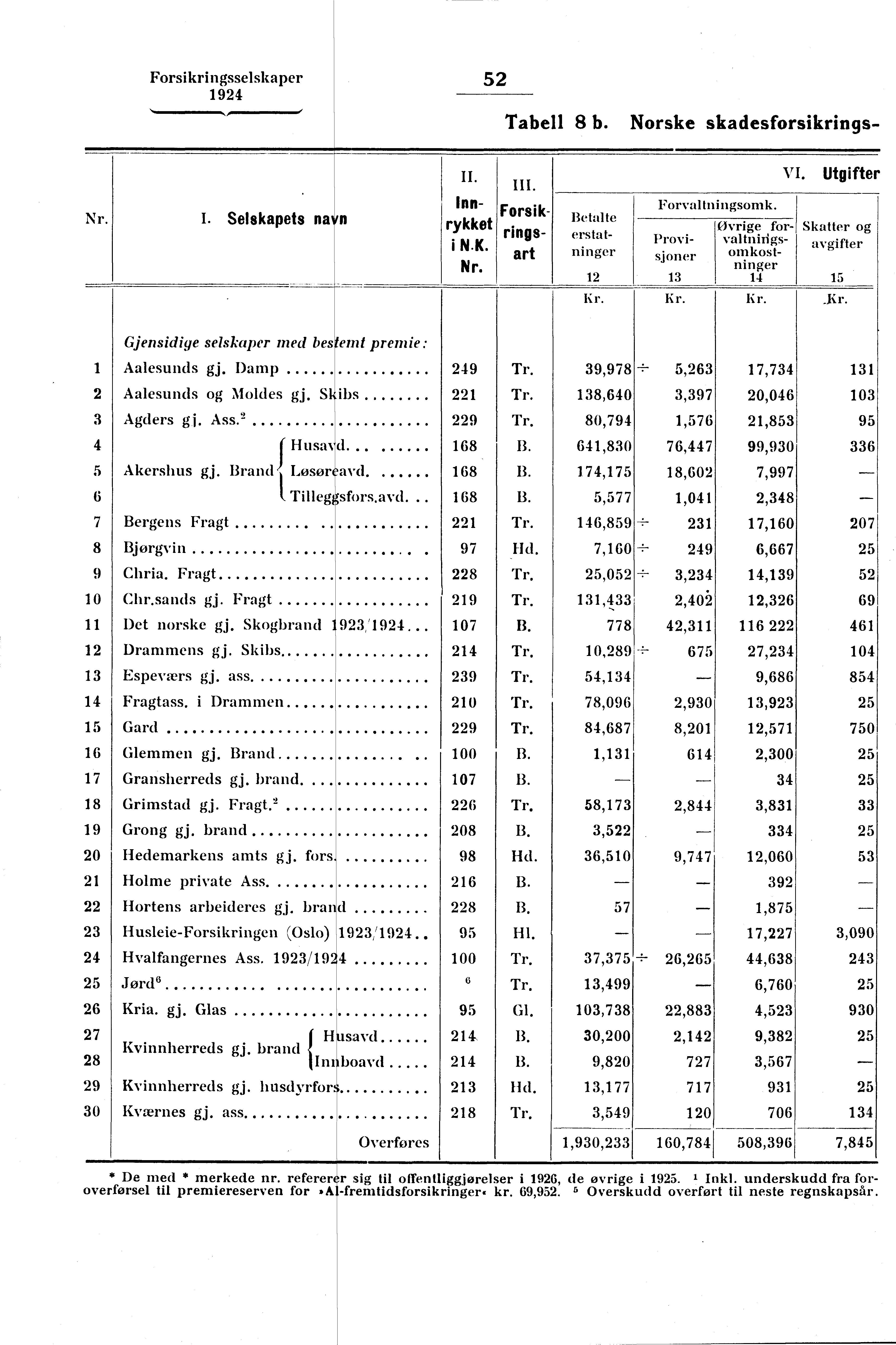 Forsikringsselskaper 52 Tabell 8 b. Norske skadesforsikrings- Nr. I. Selskapets na n. B,taite 12 Forvaltningsomk. II. Innrykket i N. K. Nr. III.