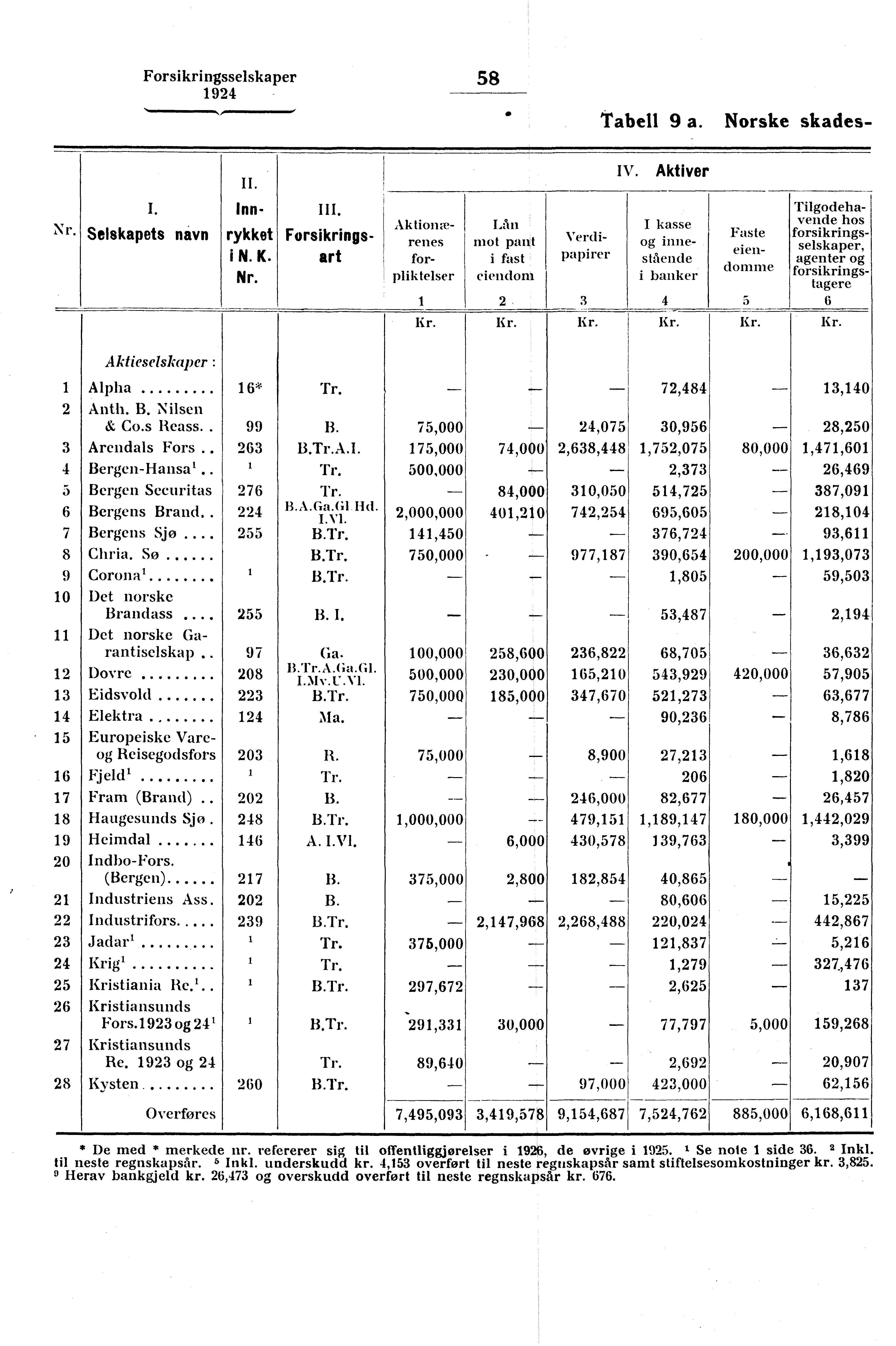 Forsikringsselskaper 58,,,... Tabell 9 a. Norske skades- IV. Aktiver Nr. Selskapets navn Faste eiendomme Innrykket i N. K. Nr. Forsikringsart 1 I,An mot pant i fast eiendom 2 Aktiomerenes forpliktelser Verdipapirer 3 I kasse og innestående i banker hr.