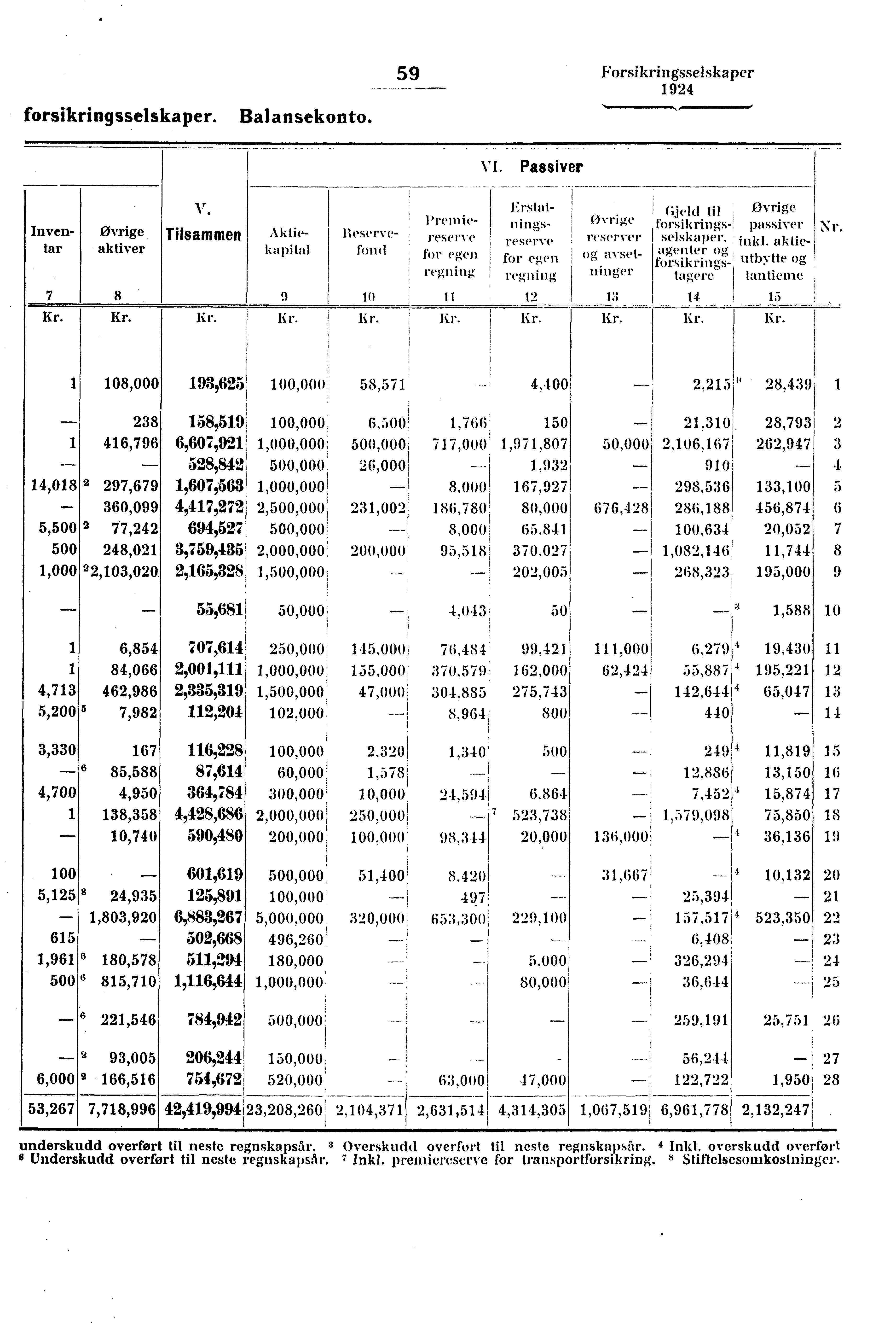 forsikringsselskaper. Balansekonto. 59 Forsikringsselskaper VI.