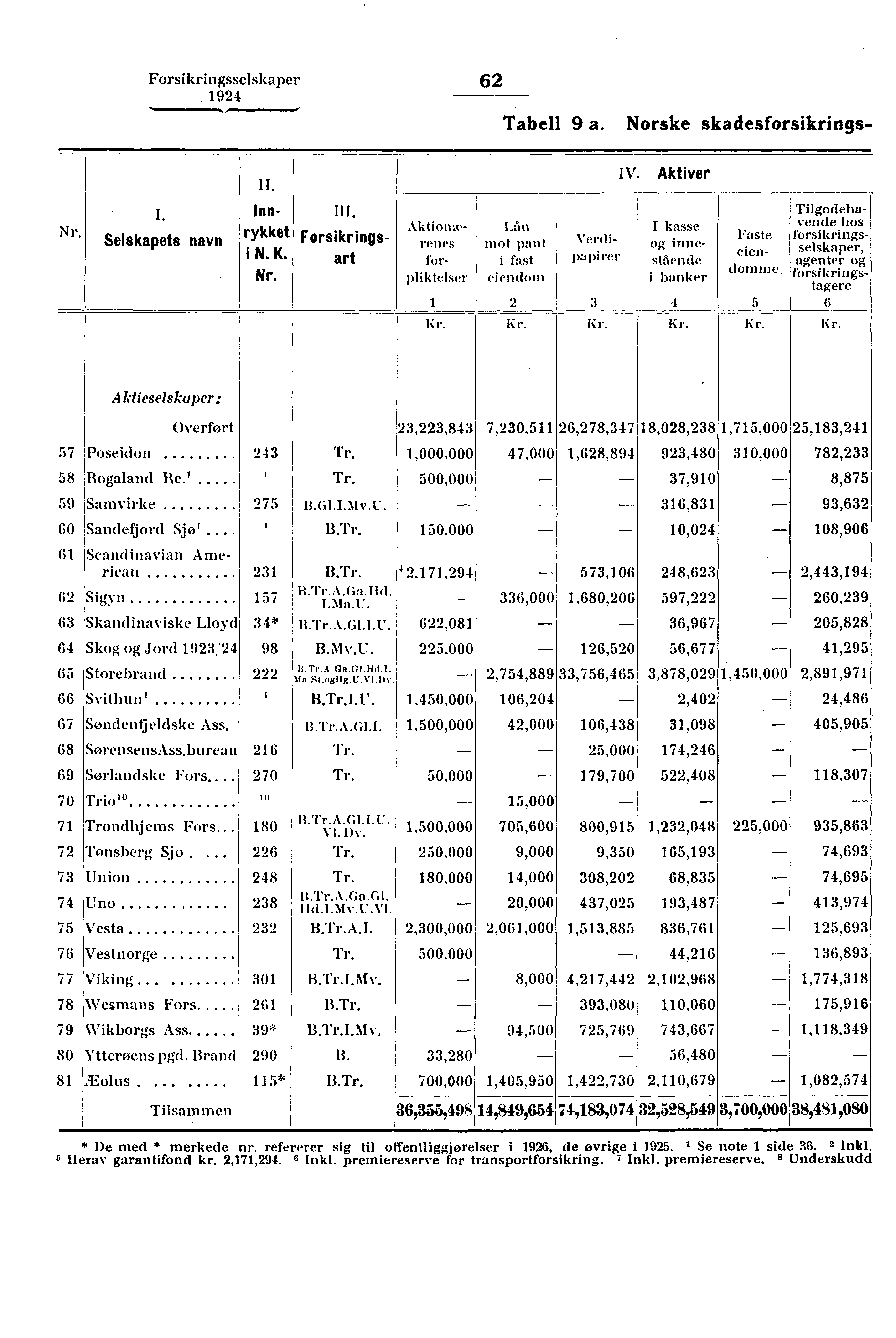 - - I Forsikringsselskaper 62 Tabell 9 a. Norske skadesforsikrings-. Nr. s I. Selskapets navn II. Innrykket i N. K. Nr. Ill.