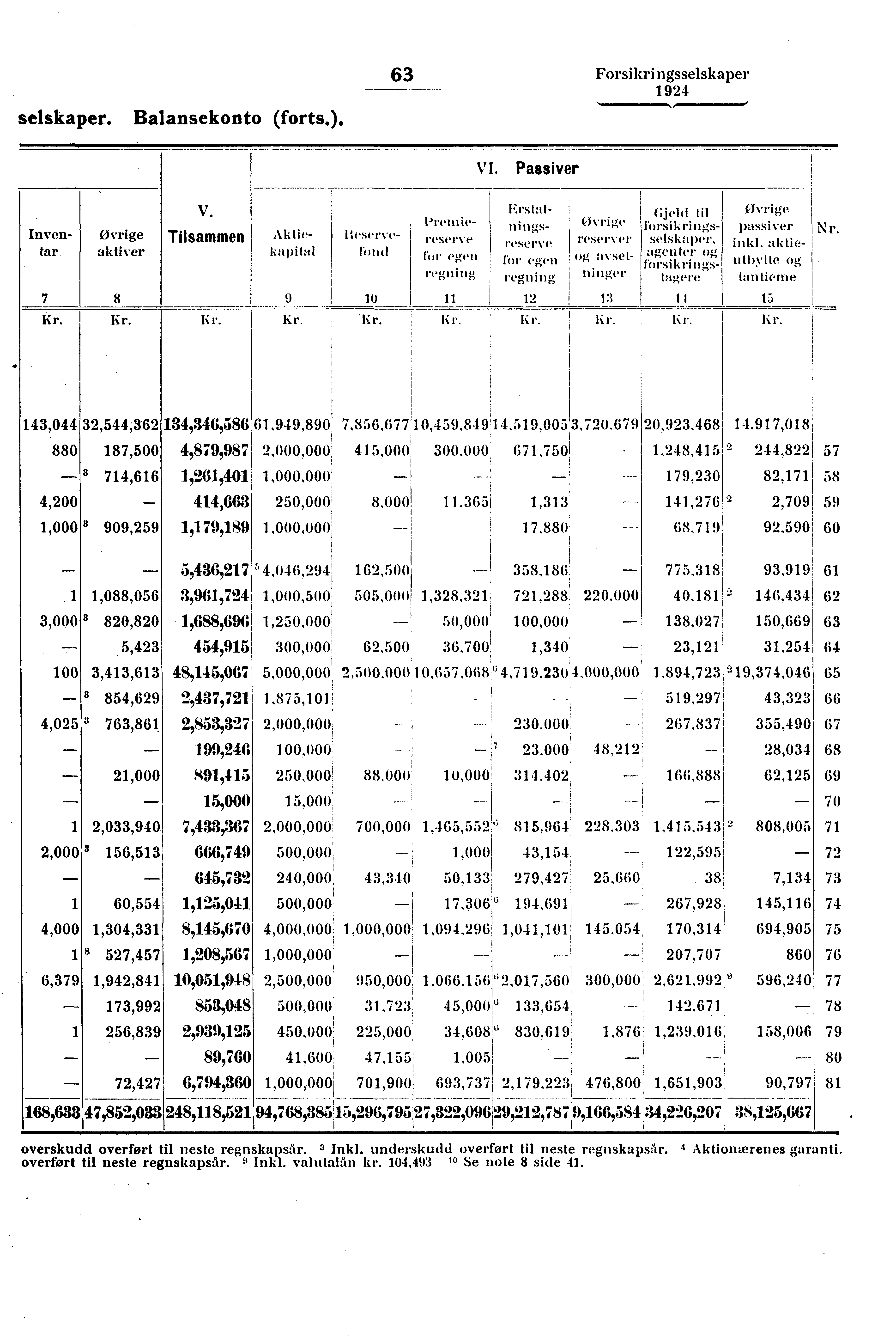 i selskaper. Balansekonto (forts.). 63 Forsikringsselskaper." %mi.. mom.. worm, VI. Passiver Øvrige aktiver 7 8 V. Tilsammen Inventar Aktie- 9 10 Reservelitl Prettilyreserve for egen regning 11 r.