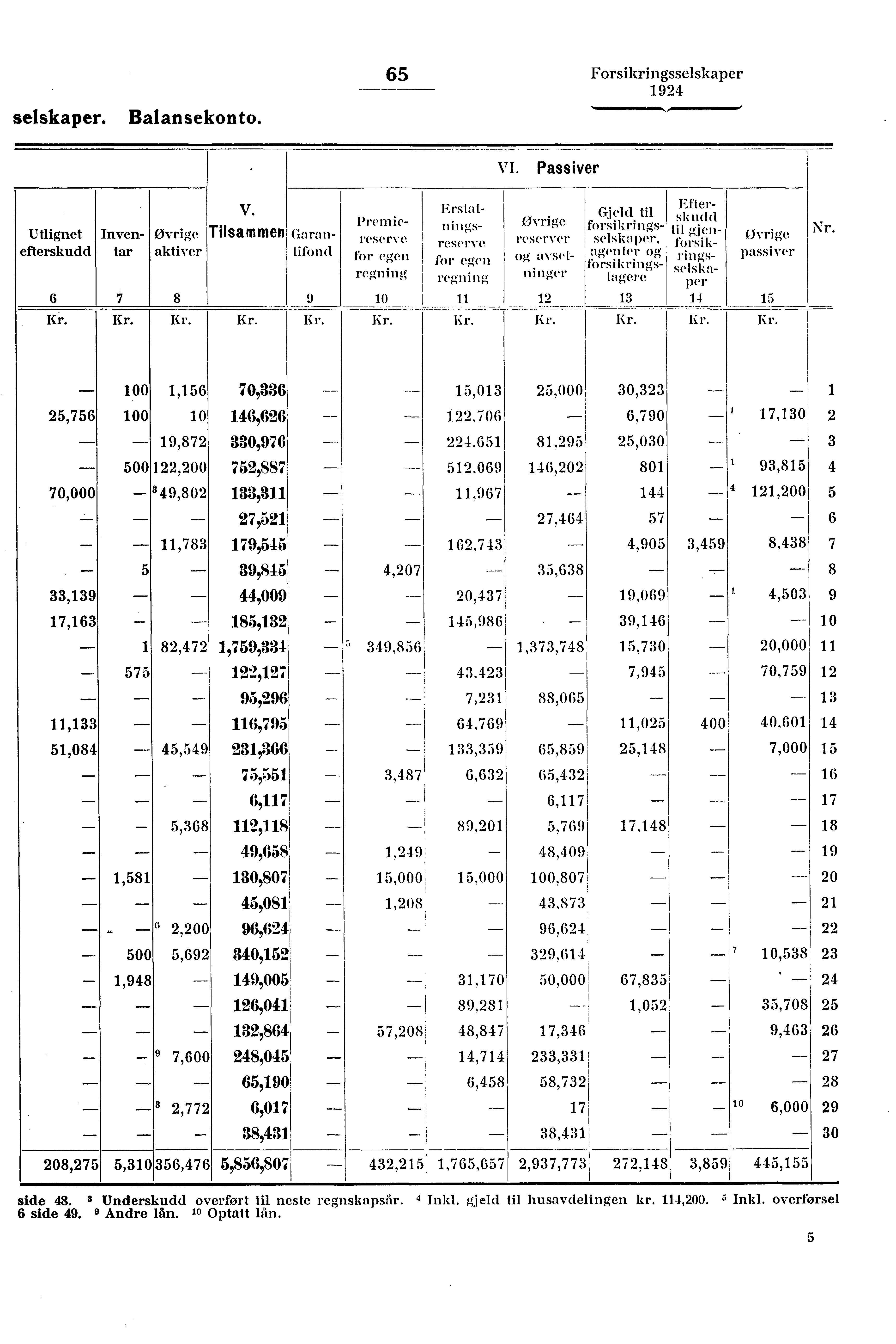 selskaper. Balansekonto. 65 Forsikringsselskaper VI. Passiver Utlignet efterskudd Inventar 6 7 v.