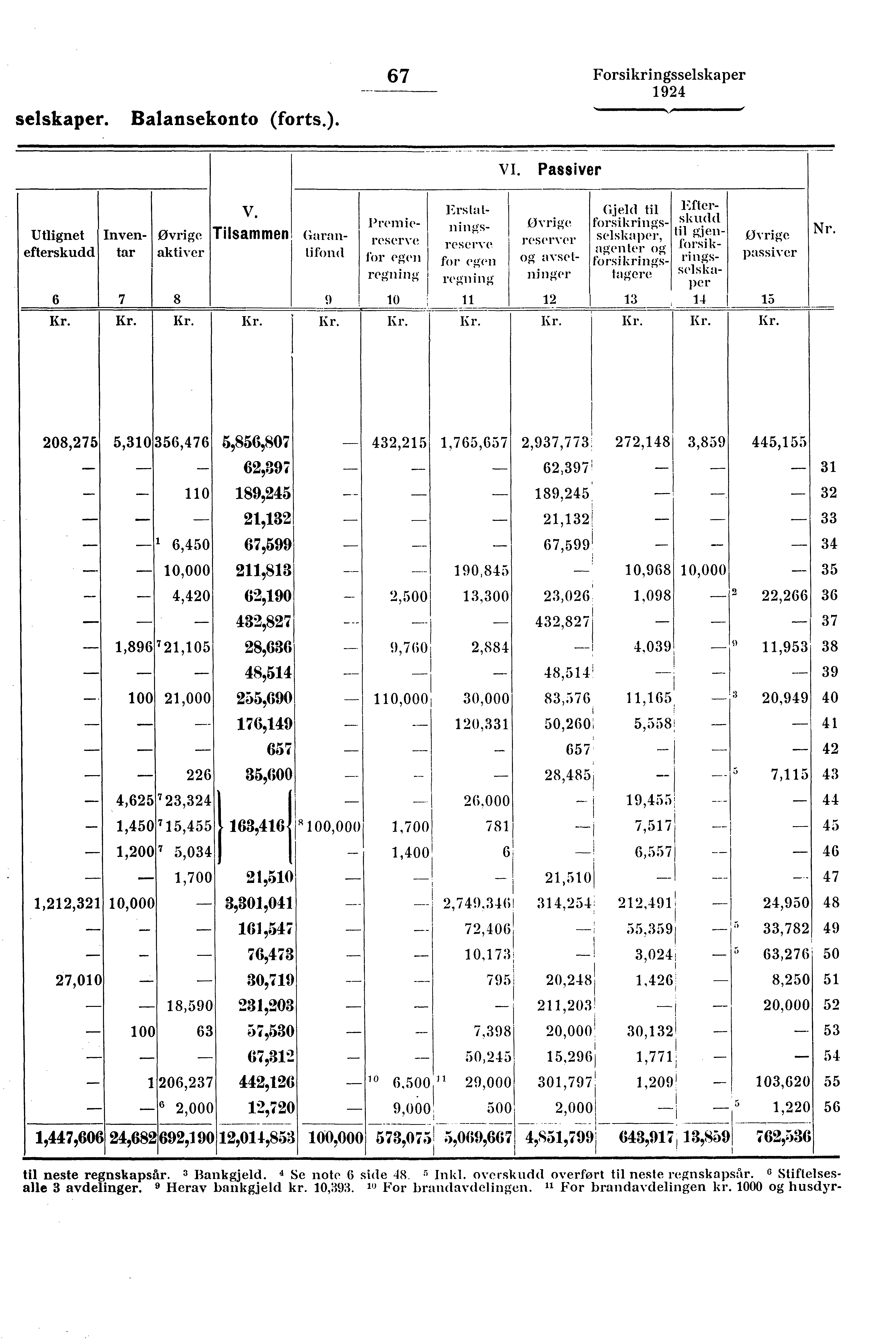 selskaper. Balansekon to (forts.). 67 Forsikringsselskaper VI. Passiver Utlignet efterskudd 6 7 øvrige aktiver 8 V.