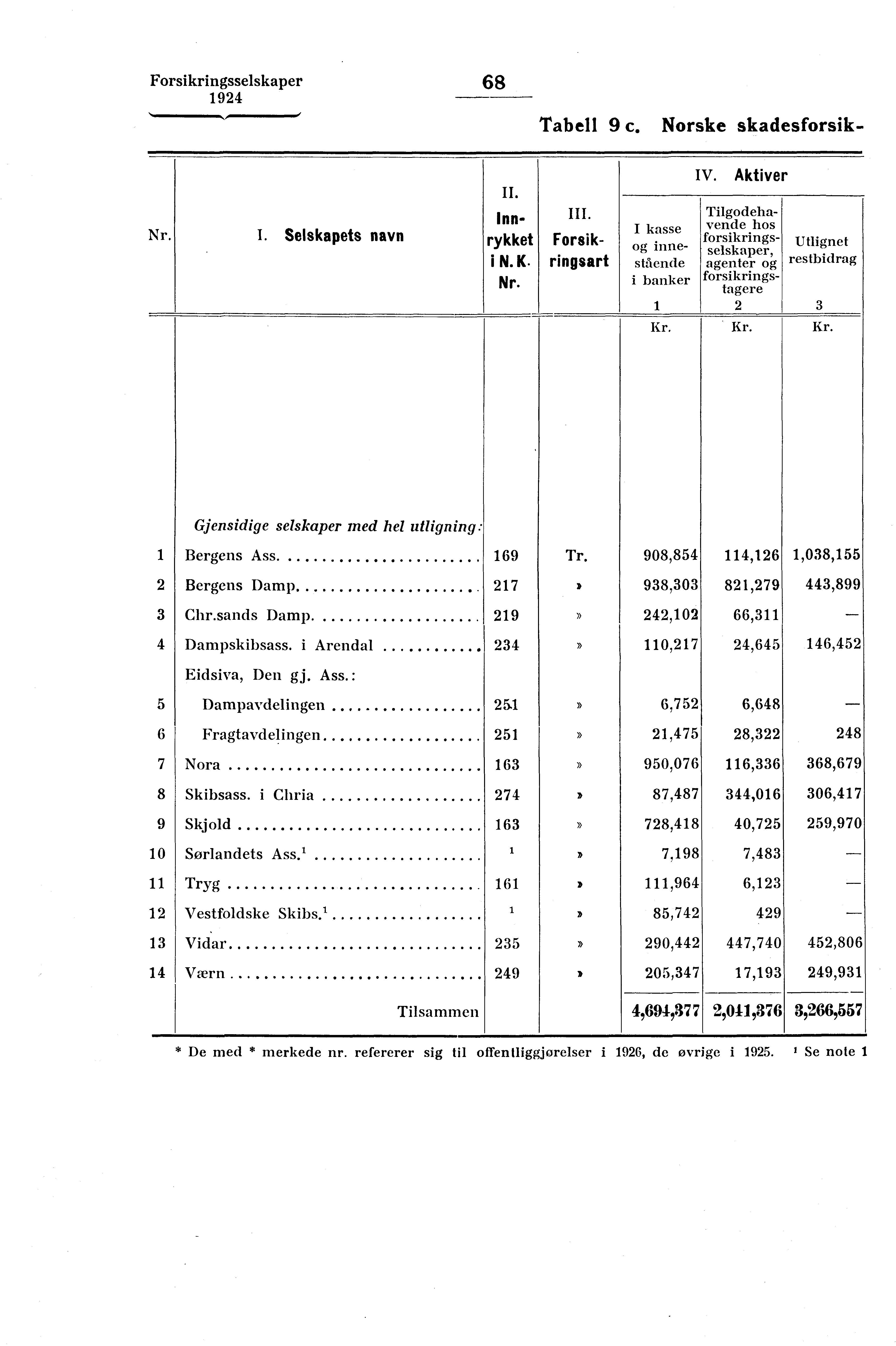 Forsikringsselskaper 68 Tabell 9 c. Norske skadesforsik- Nr. Tilgodehavende hos forsikringsselskaper, agenter og forsikringstagere I. Selskapets navn Innrykket i N. K. Nr. Forsikringsart I kasse og innestående i banker 1 IV.