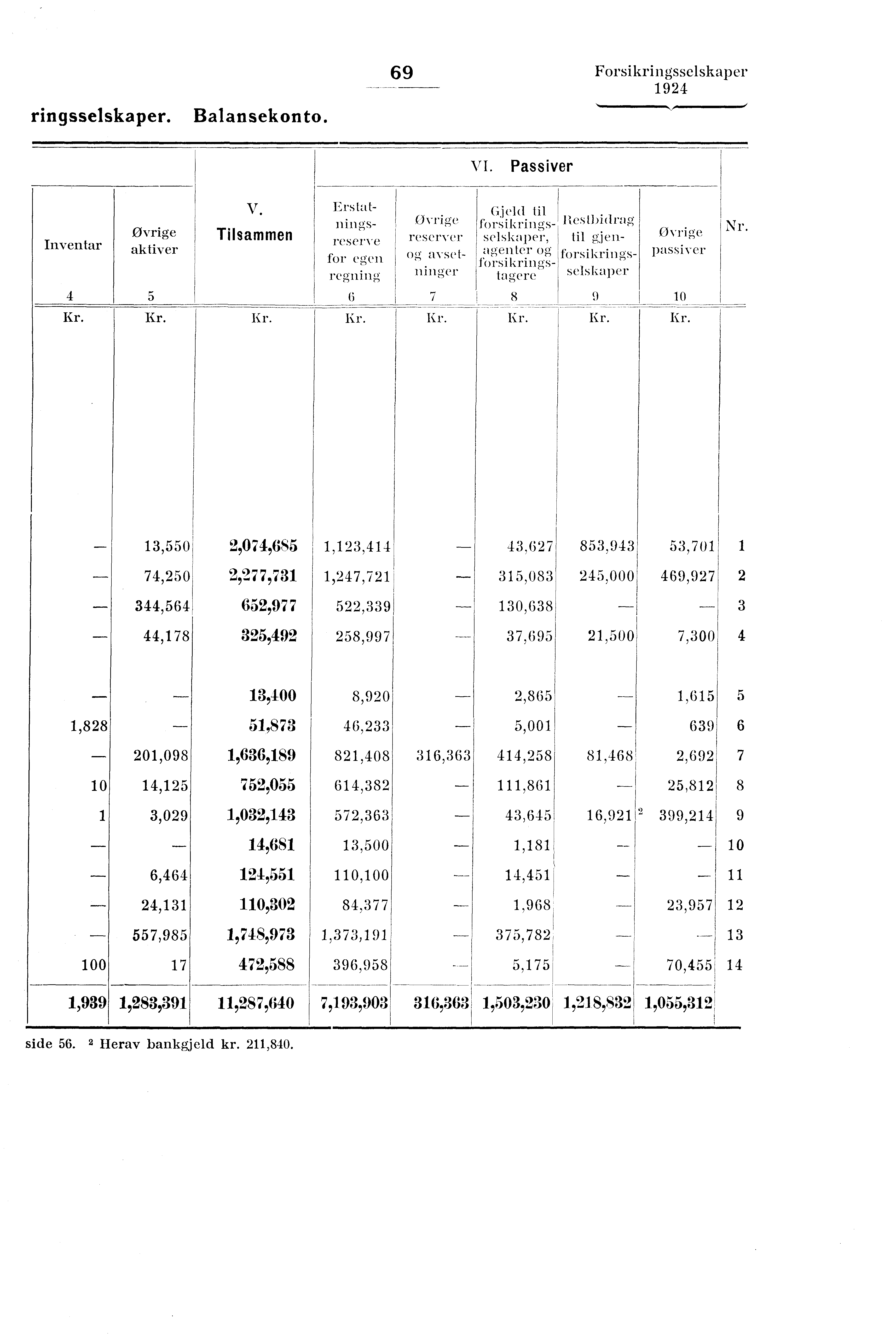 i ringsselskaper. Balansekonto. 69 Forsikringsselskaper ""...,... / VI. Passiver Inventar 4 Øvrige aktiver 5 V. Tilsammen Erstat- nings-,.