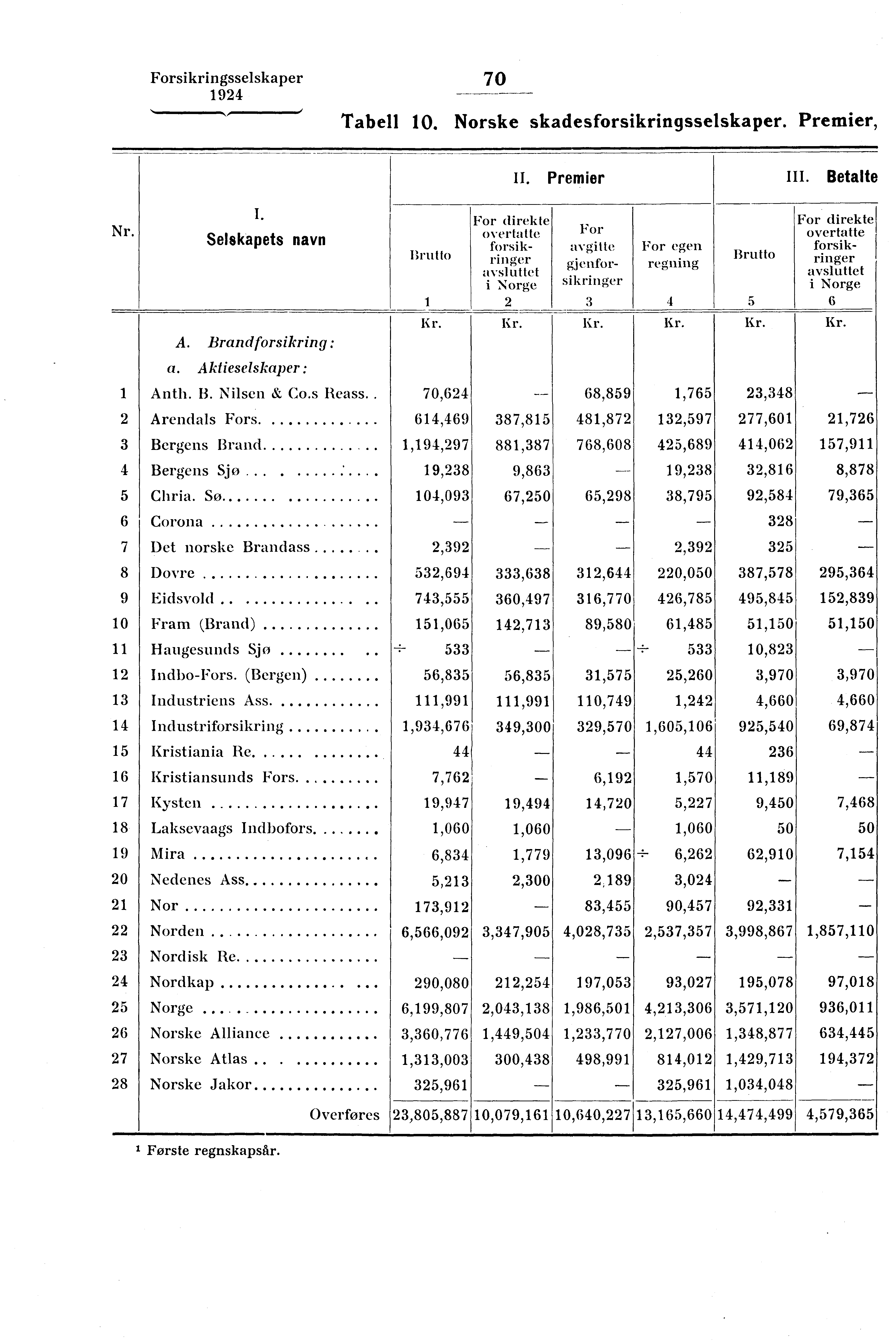 Forsikringsselskaper 70 '.,,, / Tabell 10. Norske skadesforsikringsselskaper. Premier, II. Premier Betalte Nr. 1 2 3 4 5 6 7 8 9 10 11 12 13 14 15 16 17 18 19 20 21 22 23 24 25 26 27 28 A.