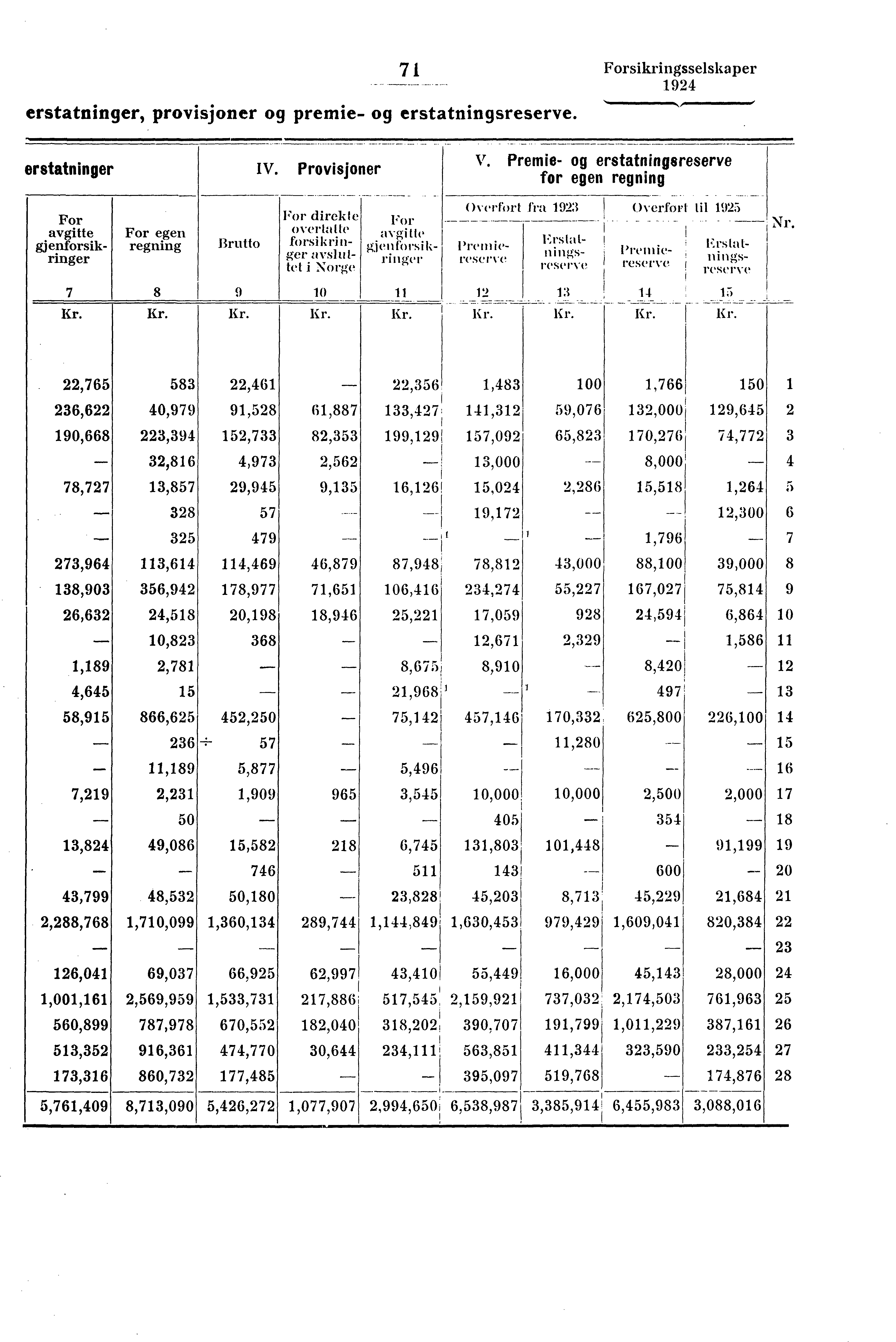 erstatninger, provisjoner og premie- og erstatningsreserve. 7 1 Forsikringsselskaper erstatninger IV. Provisjoner V.