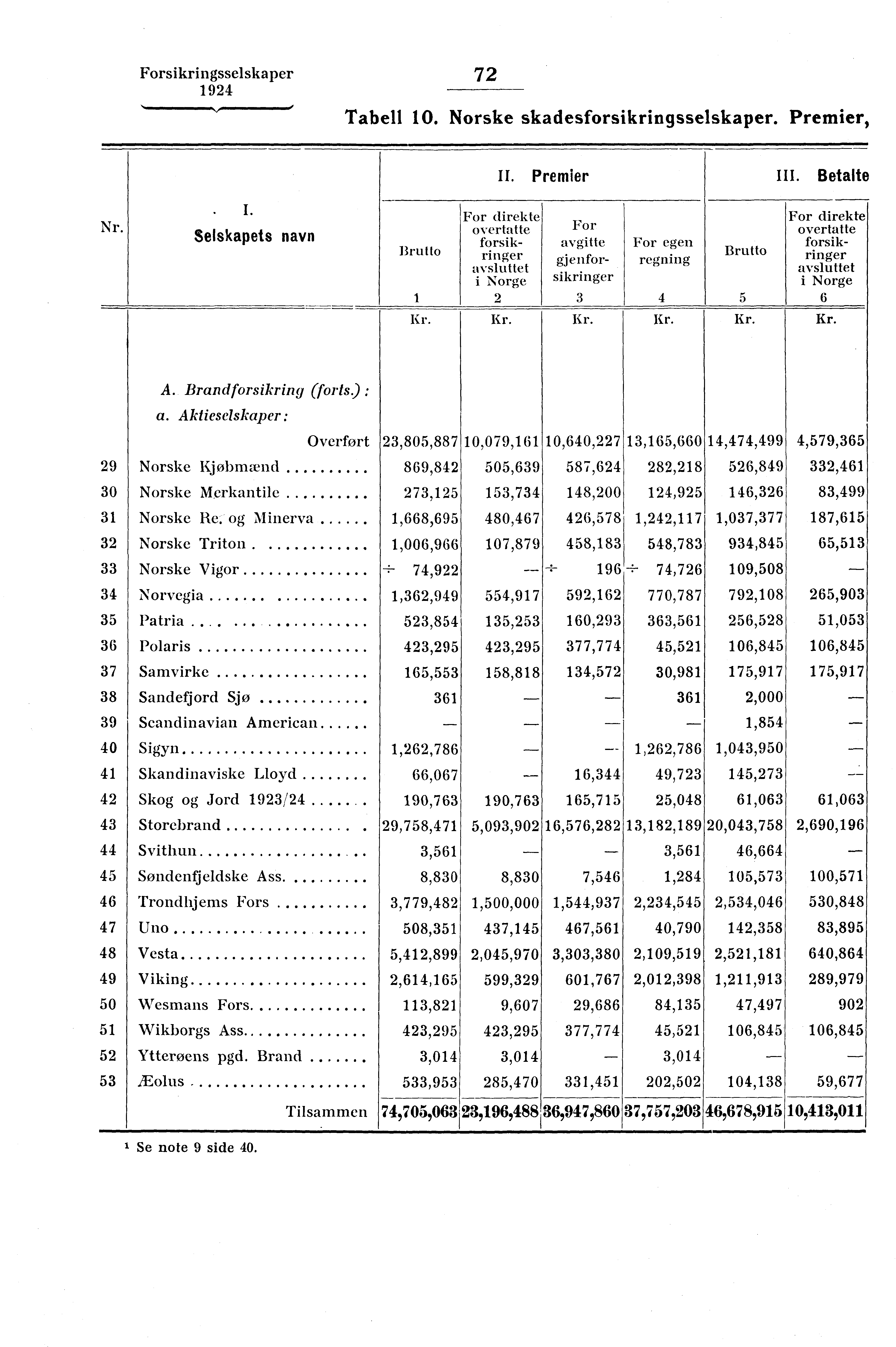 Forsikringsselskaper 72 Tabell 10