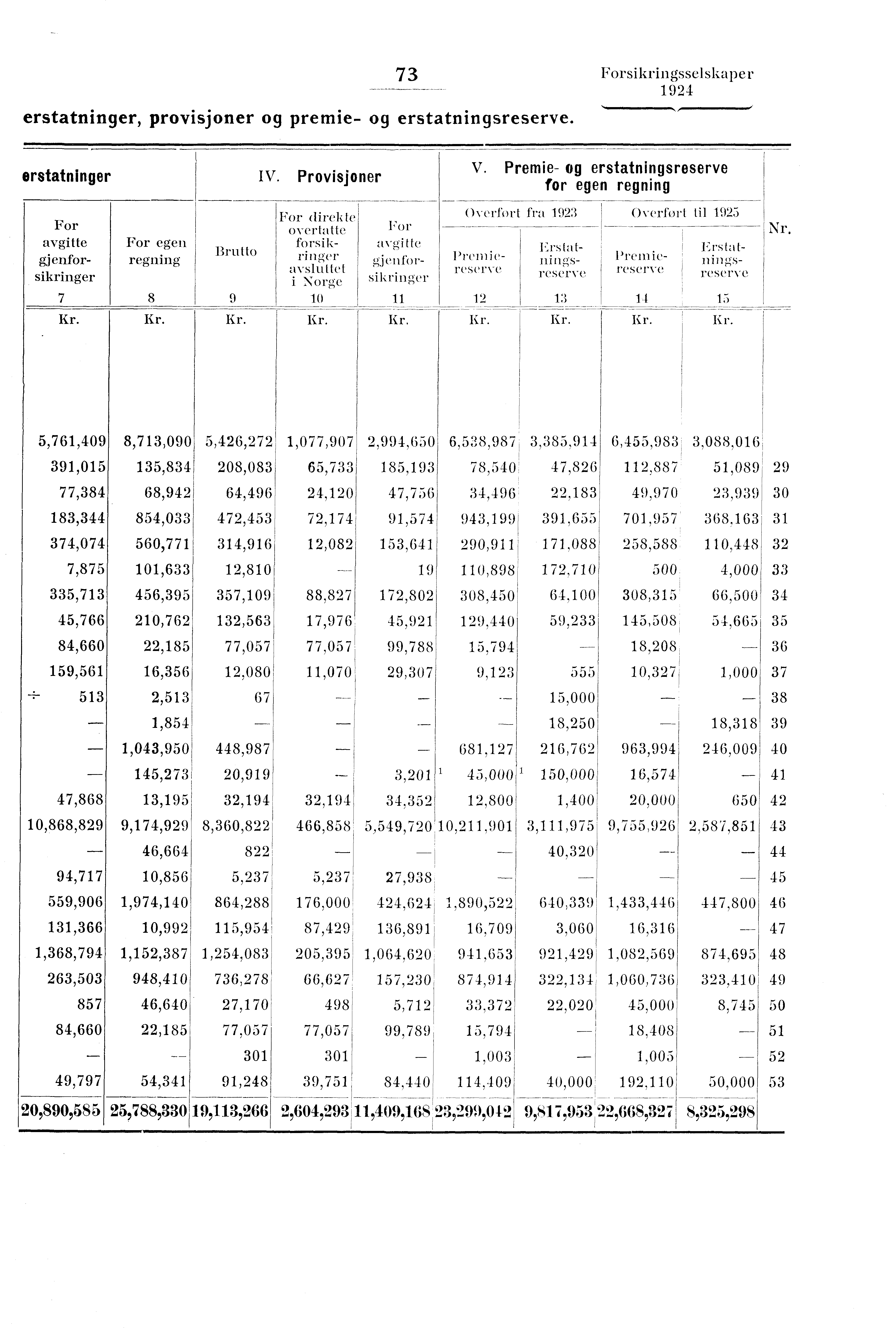 erstatninger, provisjoner og premie- og erstatningsreserve. 73 Forsikringsselskaper '..,,,, erstatninger IV. Provisjoner V.