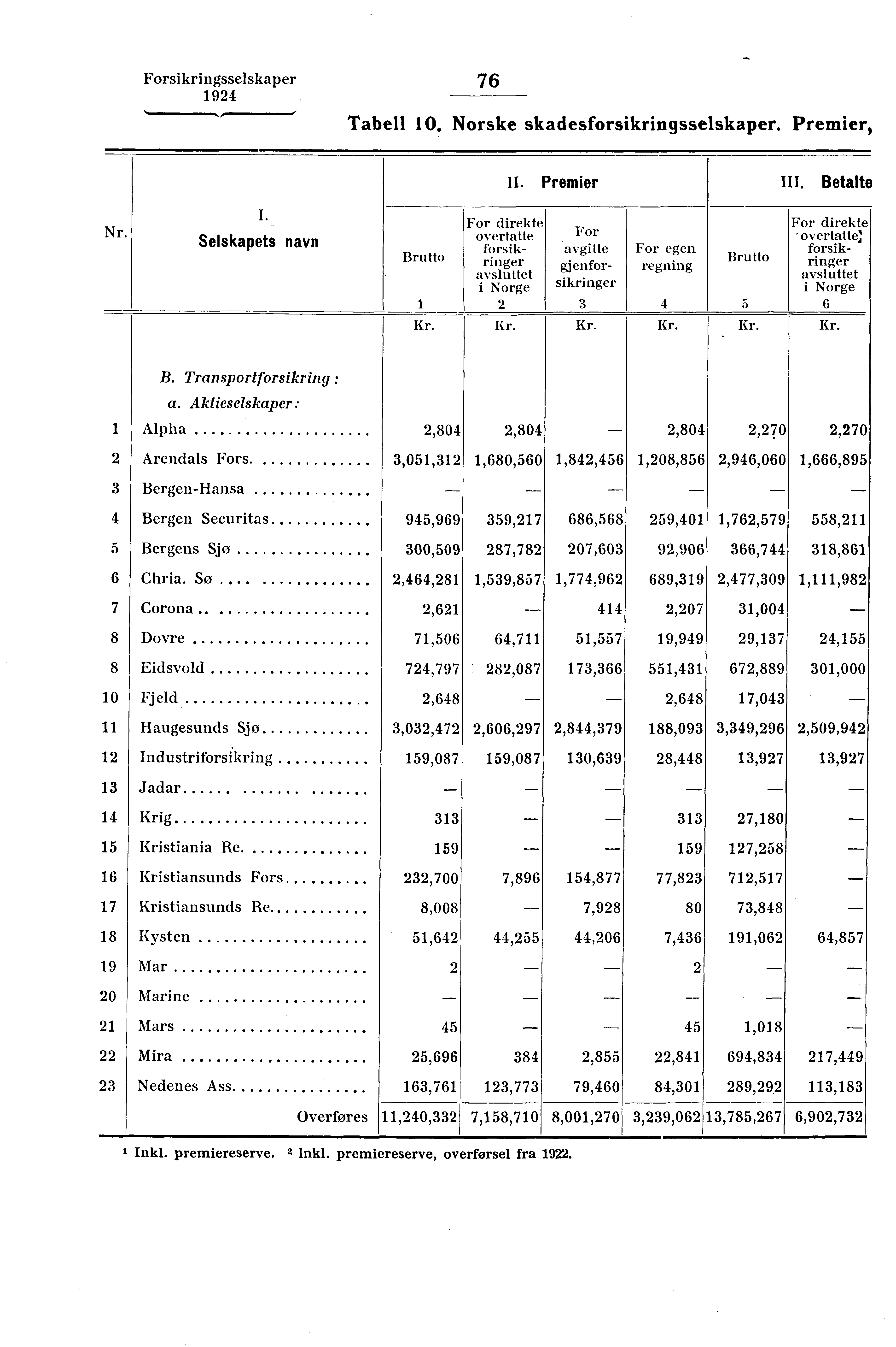 Forsikringsselskaper...,. '' 76 Tabell 10. Norske skadesforsikringsselskaper. Premier, II