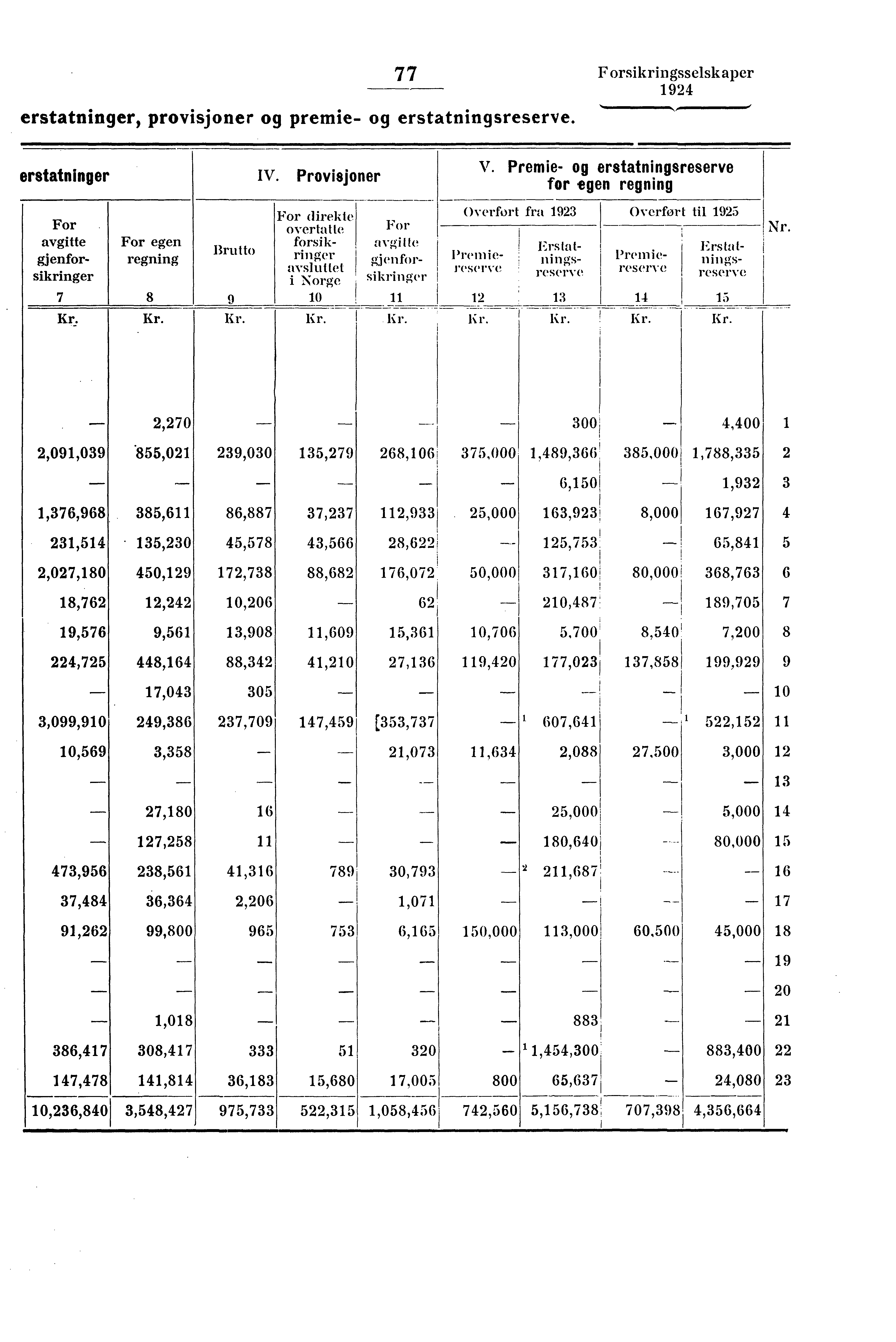 77 Forsikringsselskaper erstatninger, provisjoner og premie- og erstatningsreserve. erstatninger IV. Provisjoner V.