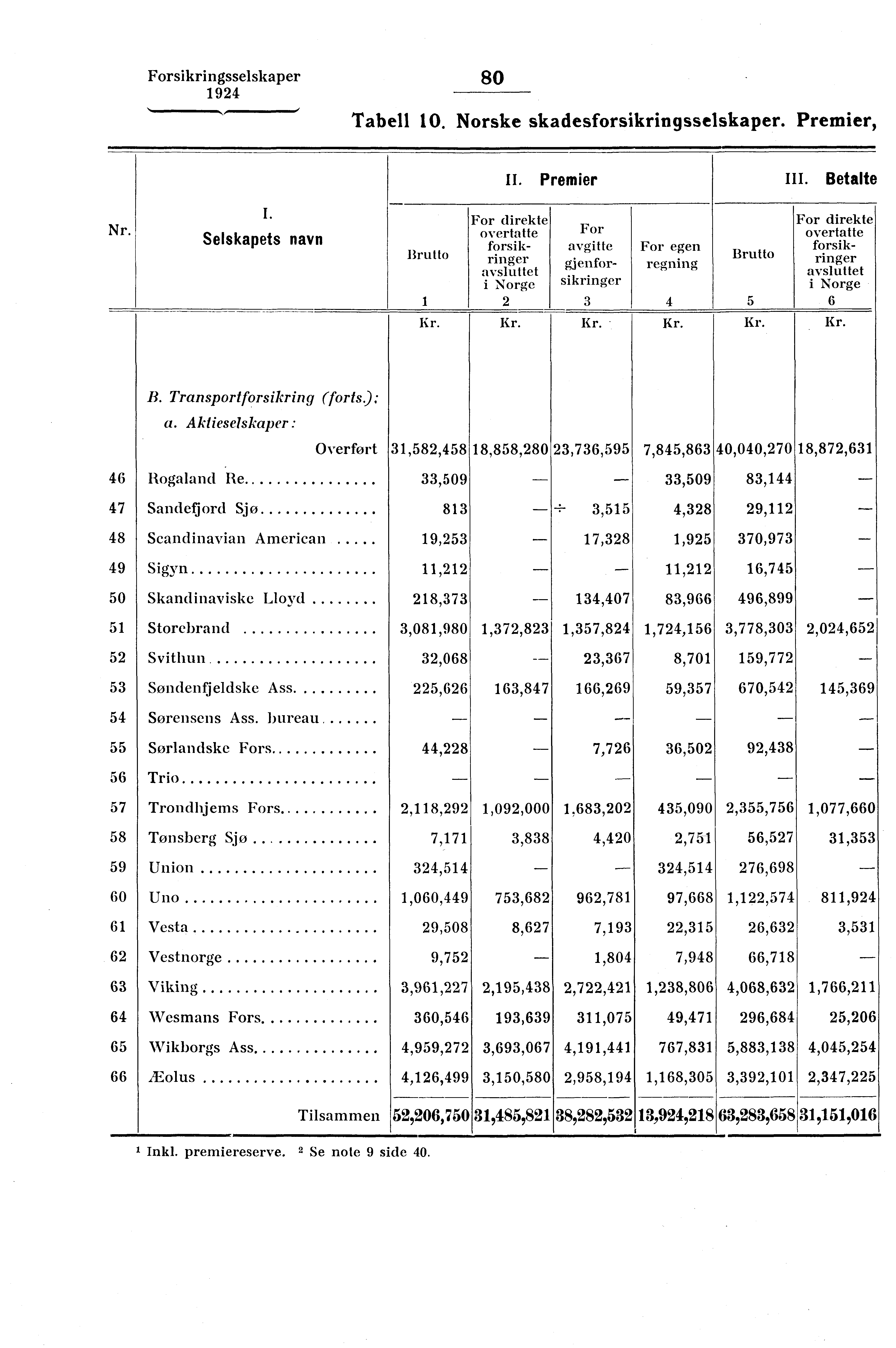 Forsikringsselskaper 80 Tabell 10