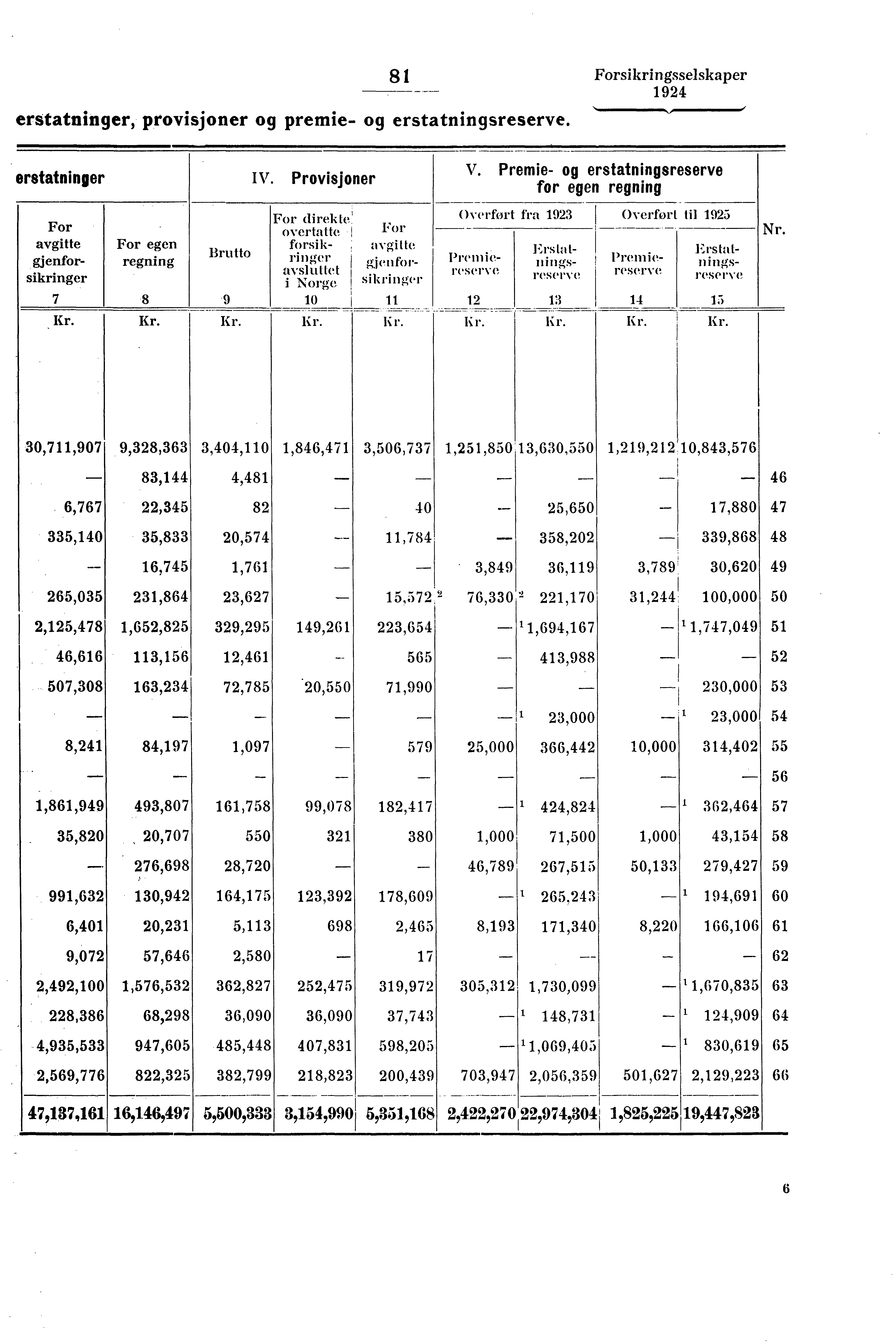 8 1 Forsikringsselskaper erstatninger, provisjoner og premie- og erstatningsreserve. erstatninger Iv. Provisjoner v.