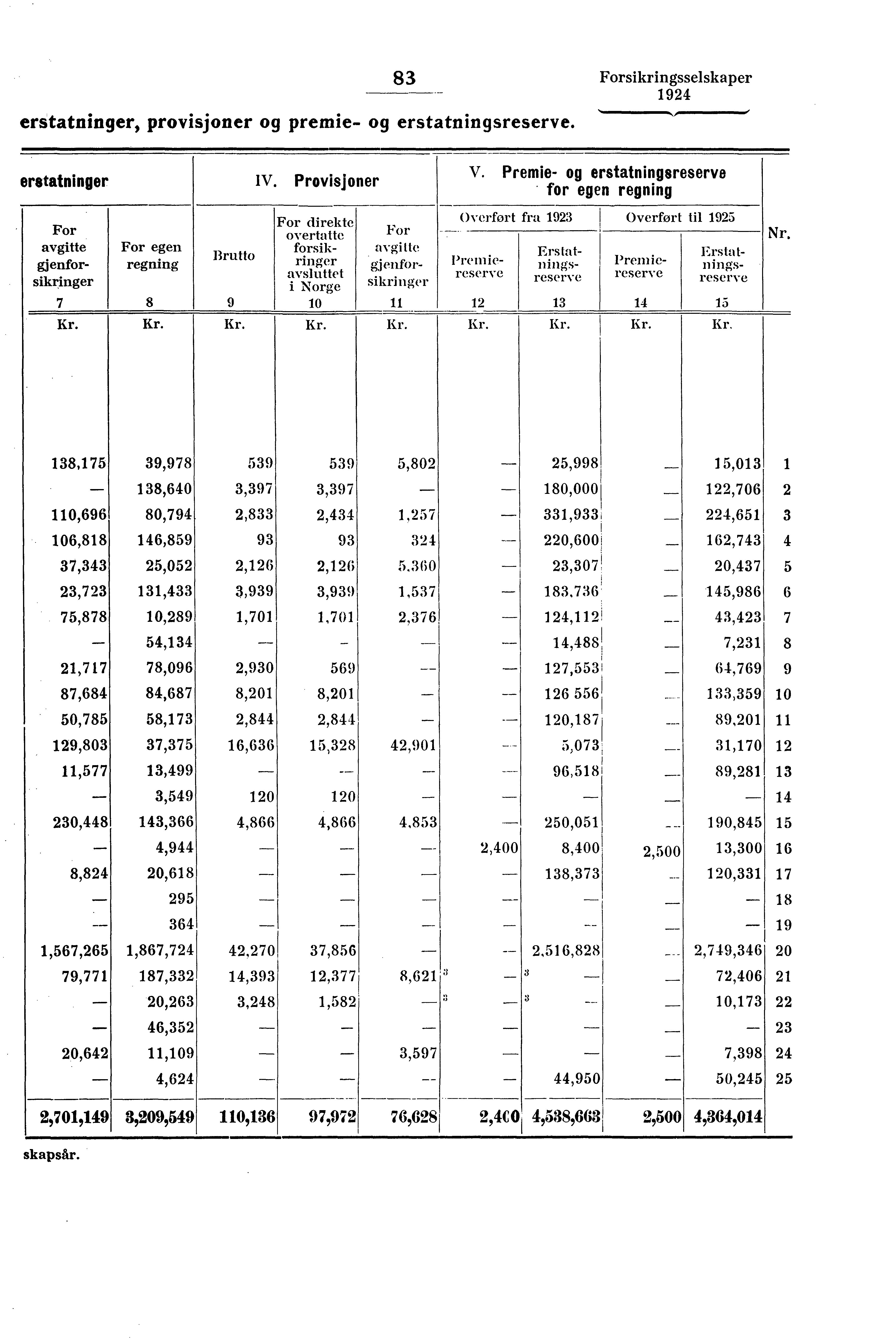 83 Forsikringsselskaper erstatninger, provisjoner og premie- og erstatningsreserve.. V rstatninger 1V.