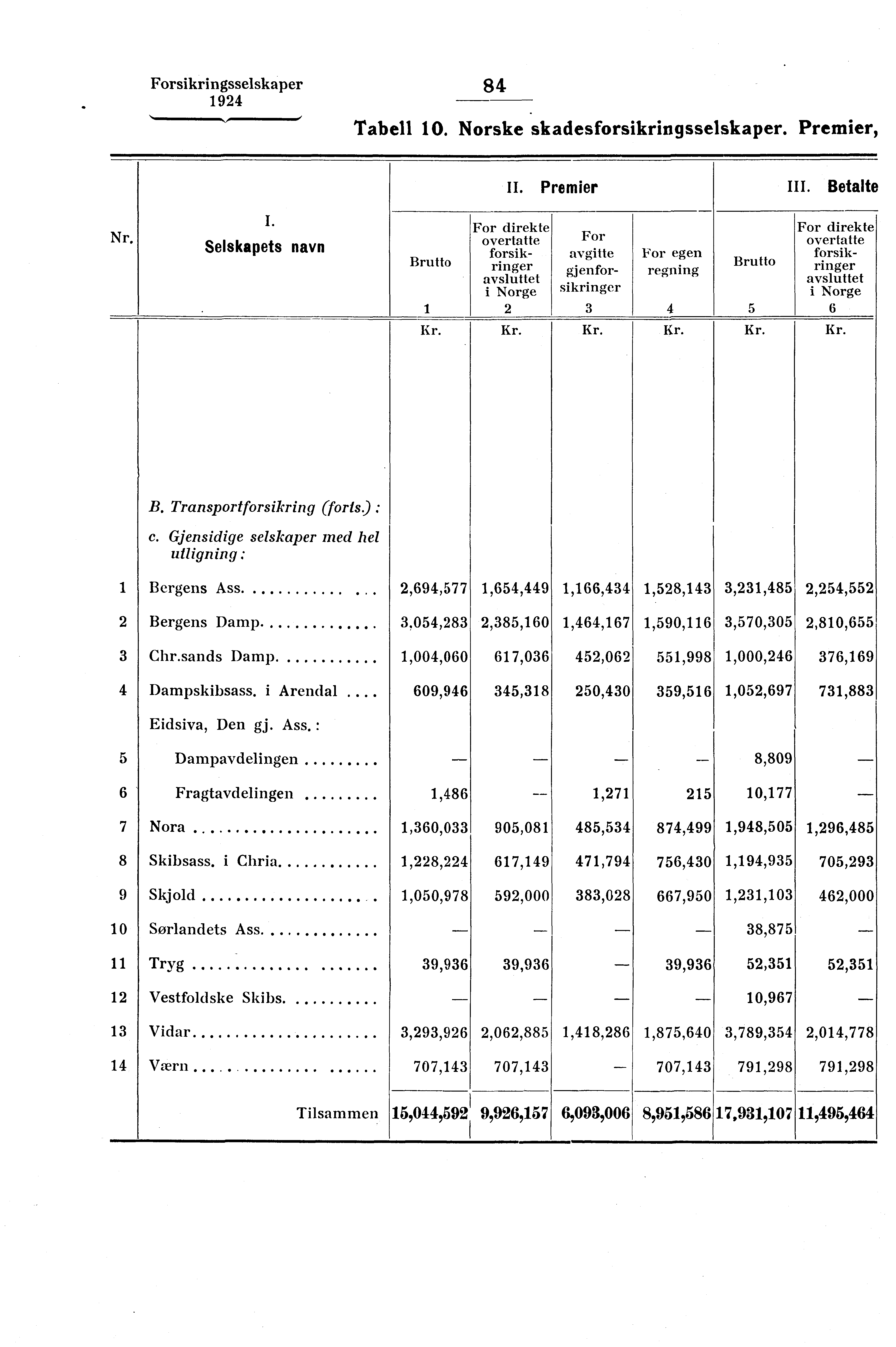 Forsikringsselskaper 84 Tabell 10. Norske skadesforsikringsselskaper. Premier, II. Premier III. Betalte Nr.. I. Selskapets navn Brutto 1 For direkte overtatte forsikringer avsluttet i Norge 2 For avgitte gjenfor-.