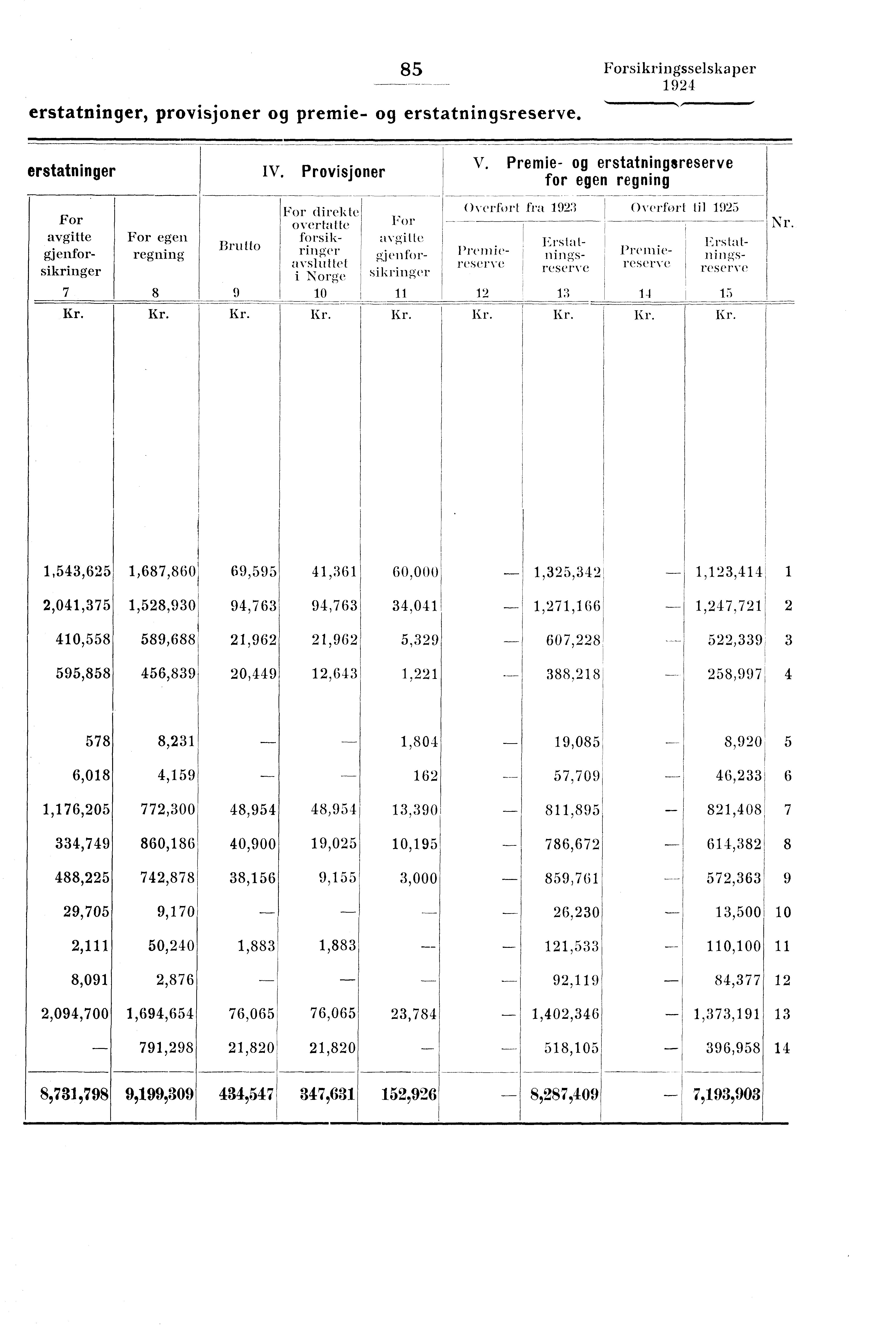 85 Forsikringsselskaper erstatninger, provisjoner og premie- og erstatningsreserve. erstatninger For avgitte gjenforsikringer 7 For egen regning 8 Brulto 9 IV.