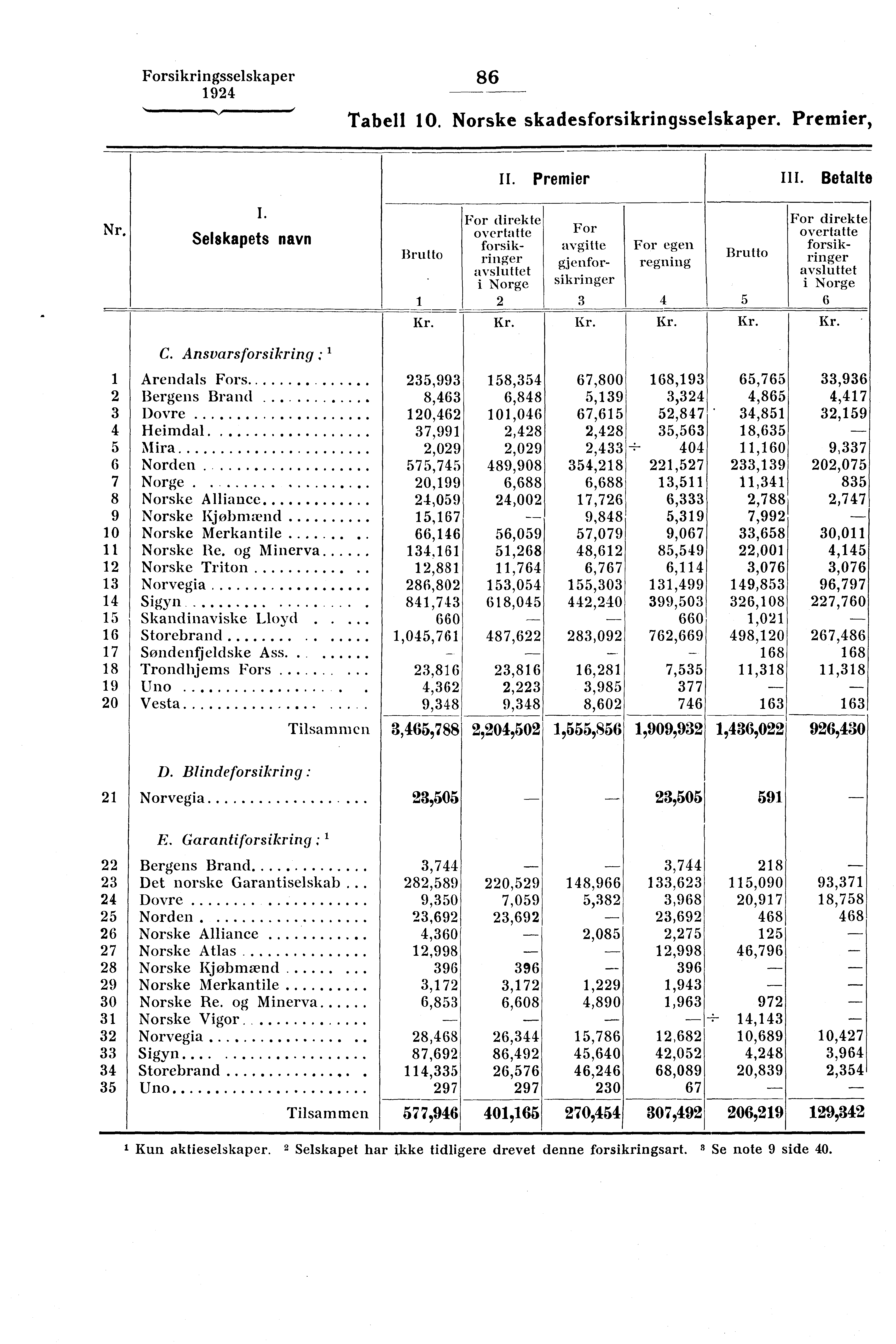 Forsikringsselskaper 86 Tabell 10. Norske skadesforsikringsselskaper. Premier, II