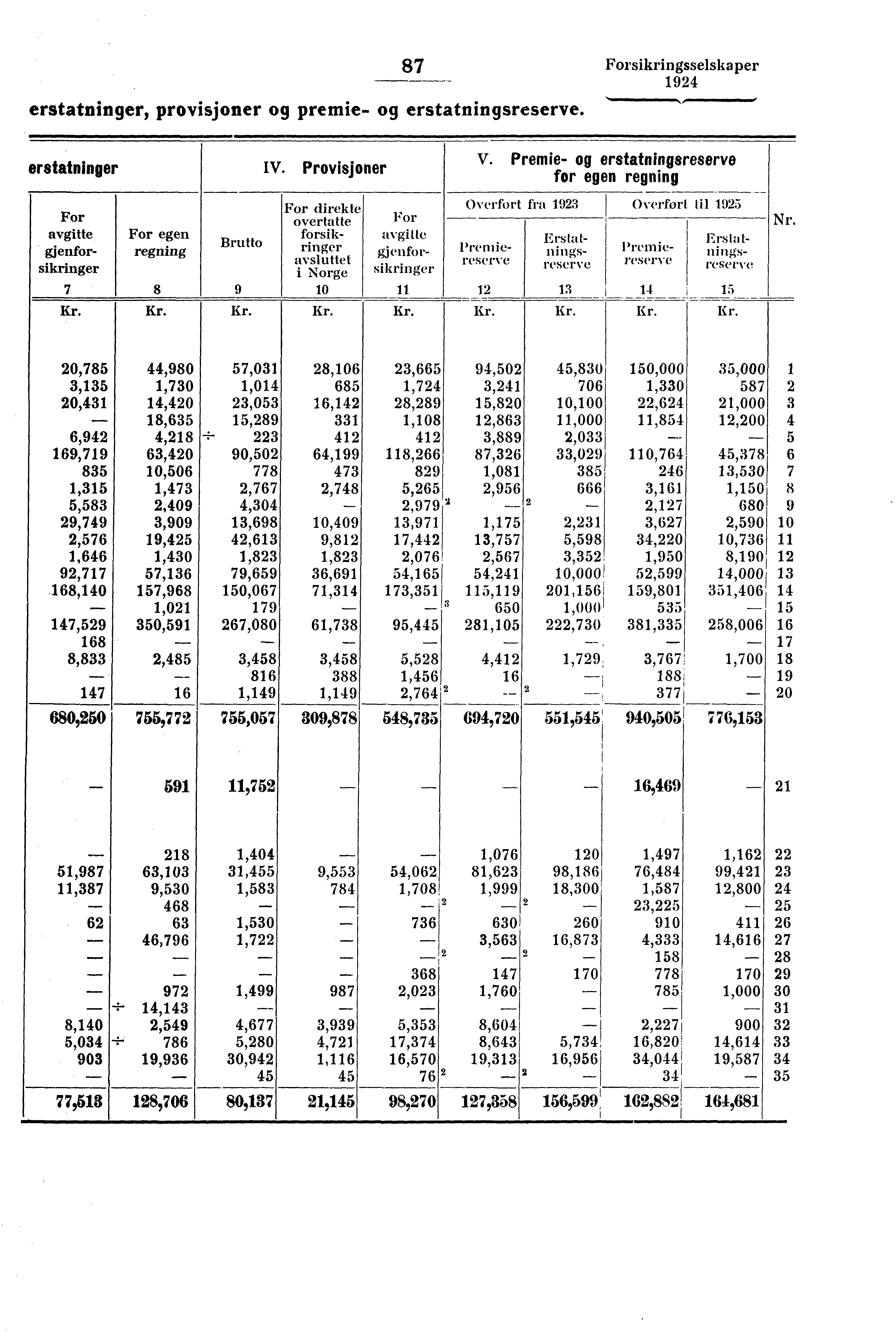 87 Forsikringsselskaper erstatninger, provisjoner og premie- og erstatningsreserve. erstatninger IV. Provisjoner V.