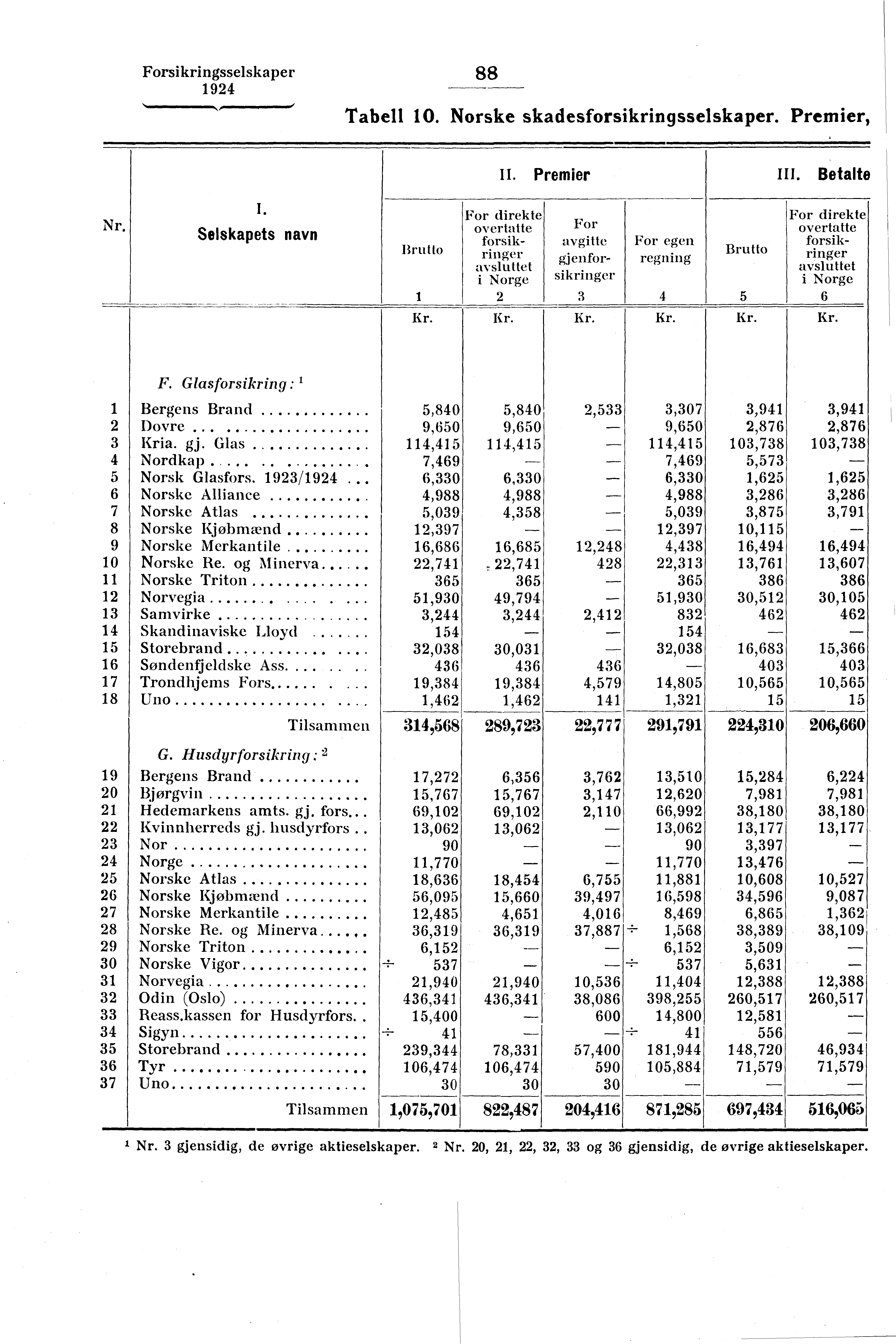 Forsikringsselskaper 88 Tabell 10. Norske skadesforsikringsselskaper. Premier, II